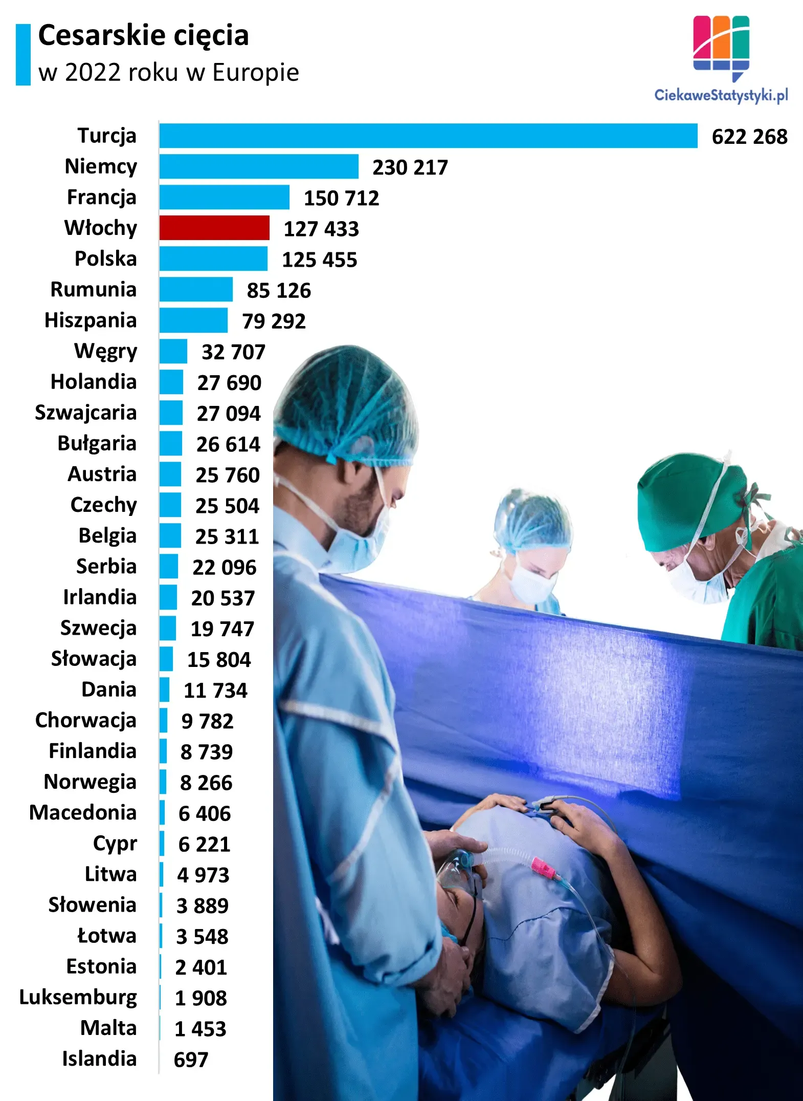 Grafika pokazuje ile cesarskich cięć wykonuje się w Polsce i w Europie