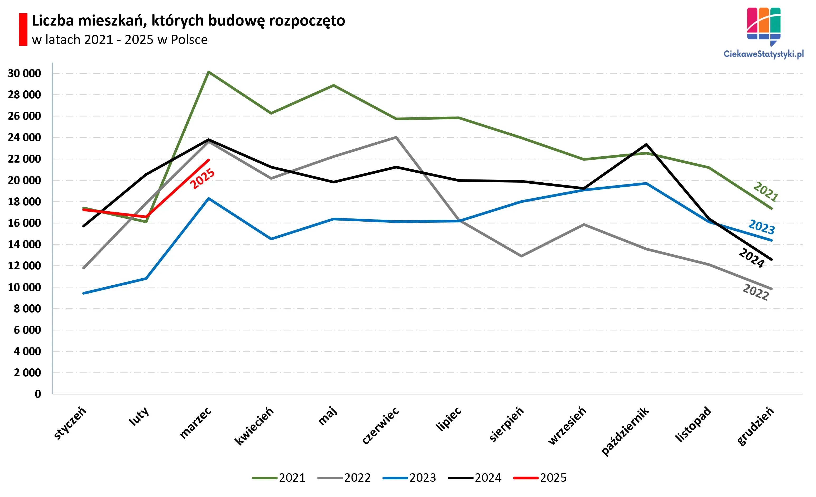 Liczba mieszkań budowanych w Polsce Wykres przedstawia liczbę mieszkań, których budowę rozpoczęto w Polsce na przestrzeni lat