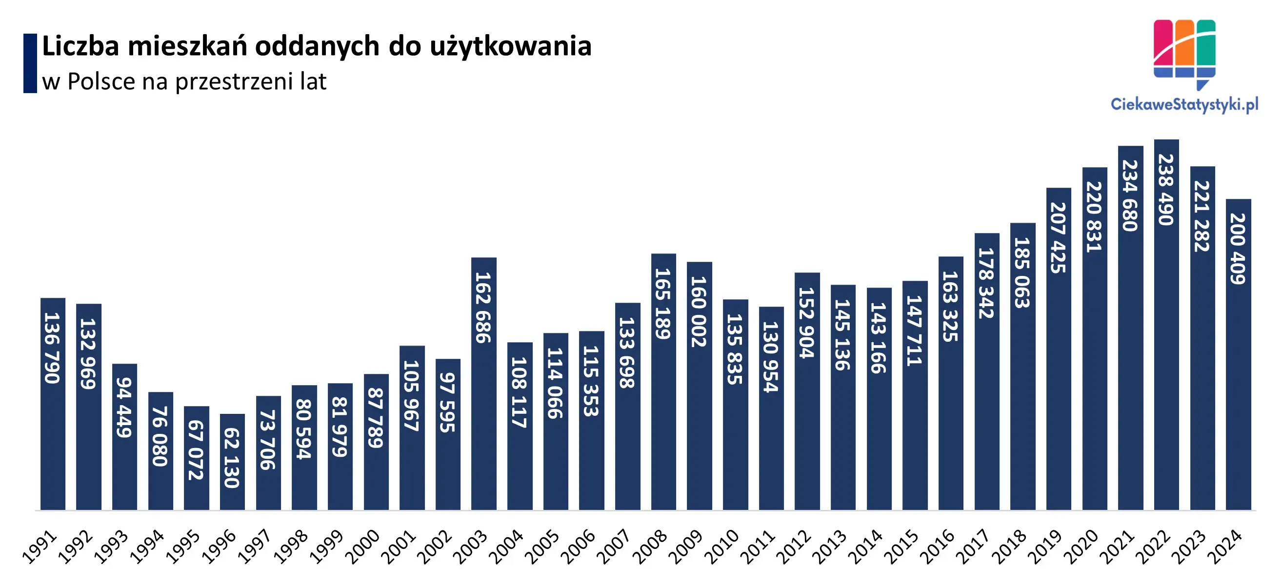 Mieszkania oddane do użytkowania w Polsce Wykres przedstawia liczbę mieszkań wybudowanych w Polsce na przestrzeni lat