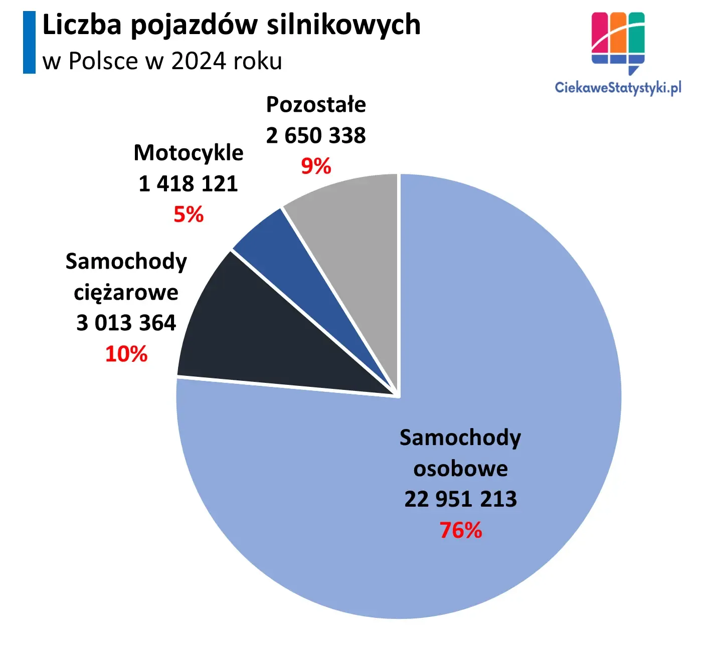 Wykres pokazuje ile pojazdów silnikowych jest w Polsce