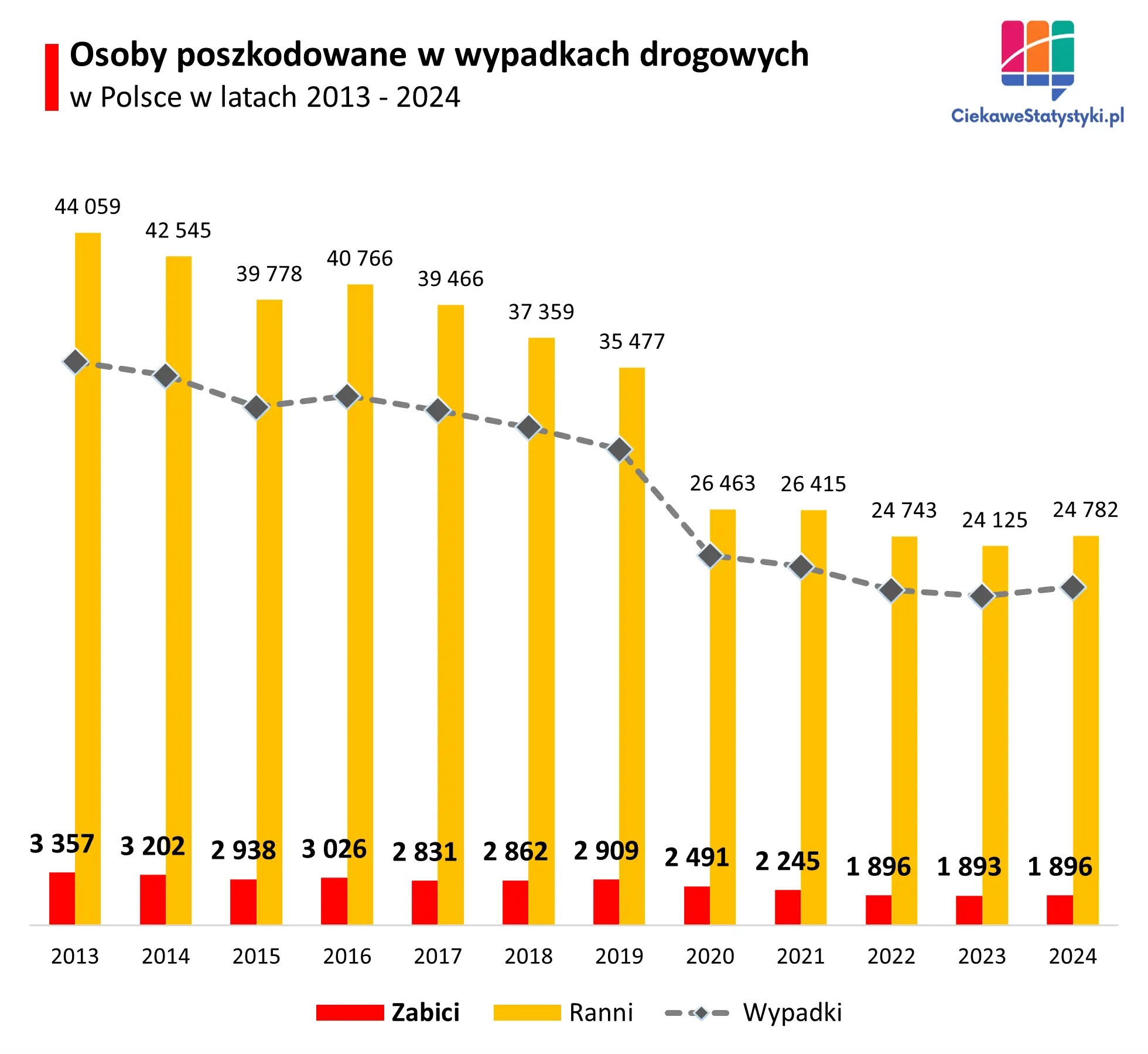 Wykres prezentuje ile osób zginęło lub zostało rannych w wyniku wypadku drogowego w Polsce