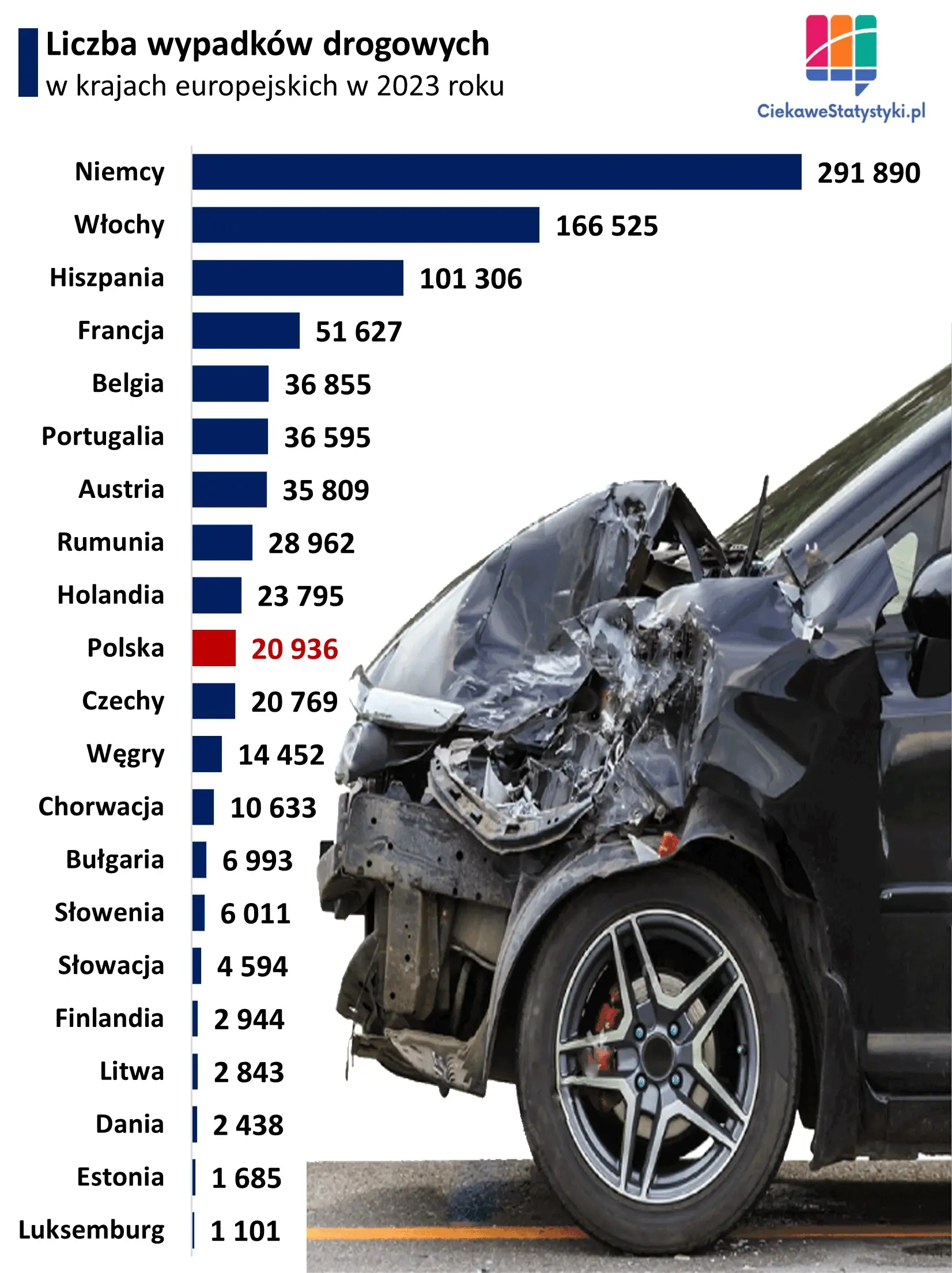Wykres przedstawia, gdzie w Europie jest najwięcej wypadków drogowych