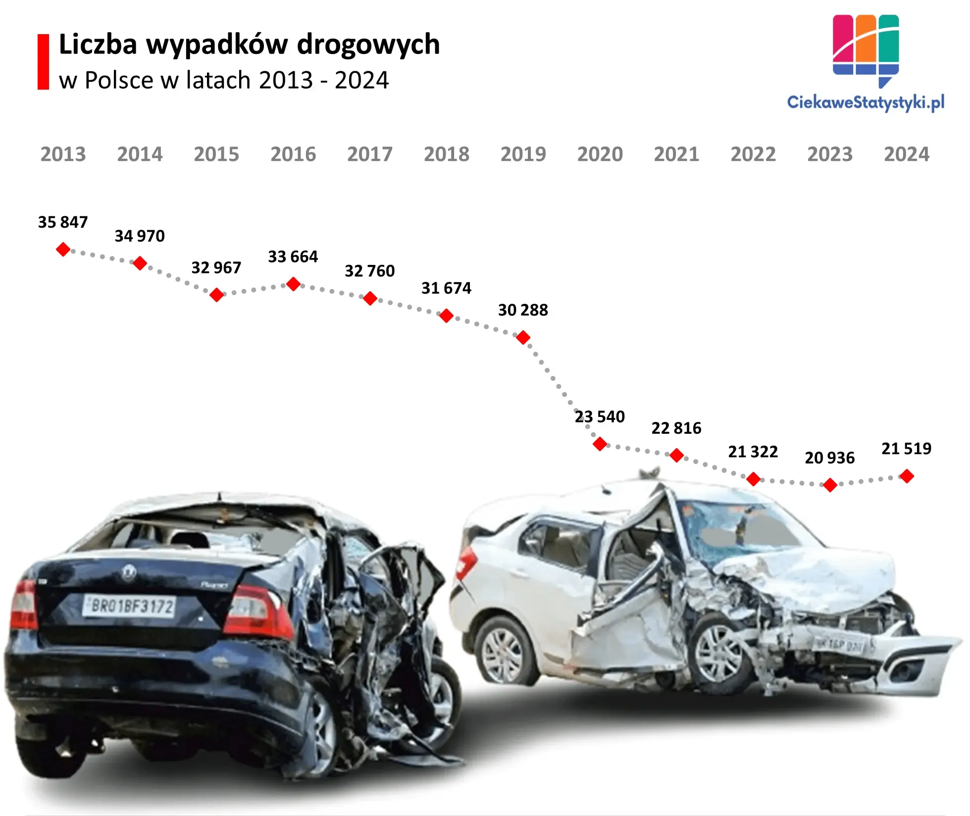Wykres przedstawia ile było wypadków drogowych w Polsce na przestrzeni lat