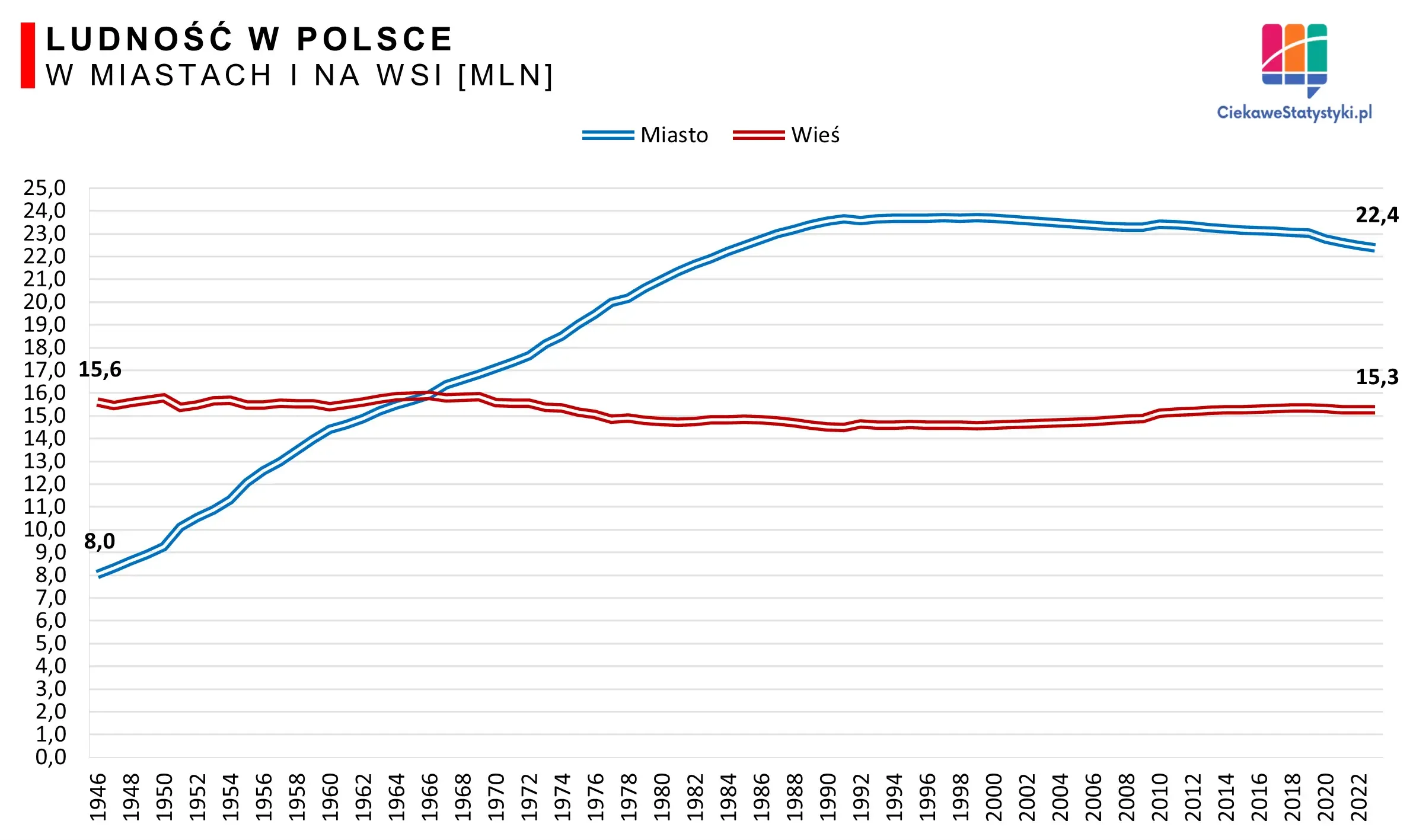 Ludność miast i wsi w Polsce Wykres przedstawia liczbę mieszkańców miast i wsi w Polsce na przestrzeni lat
