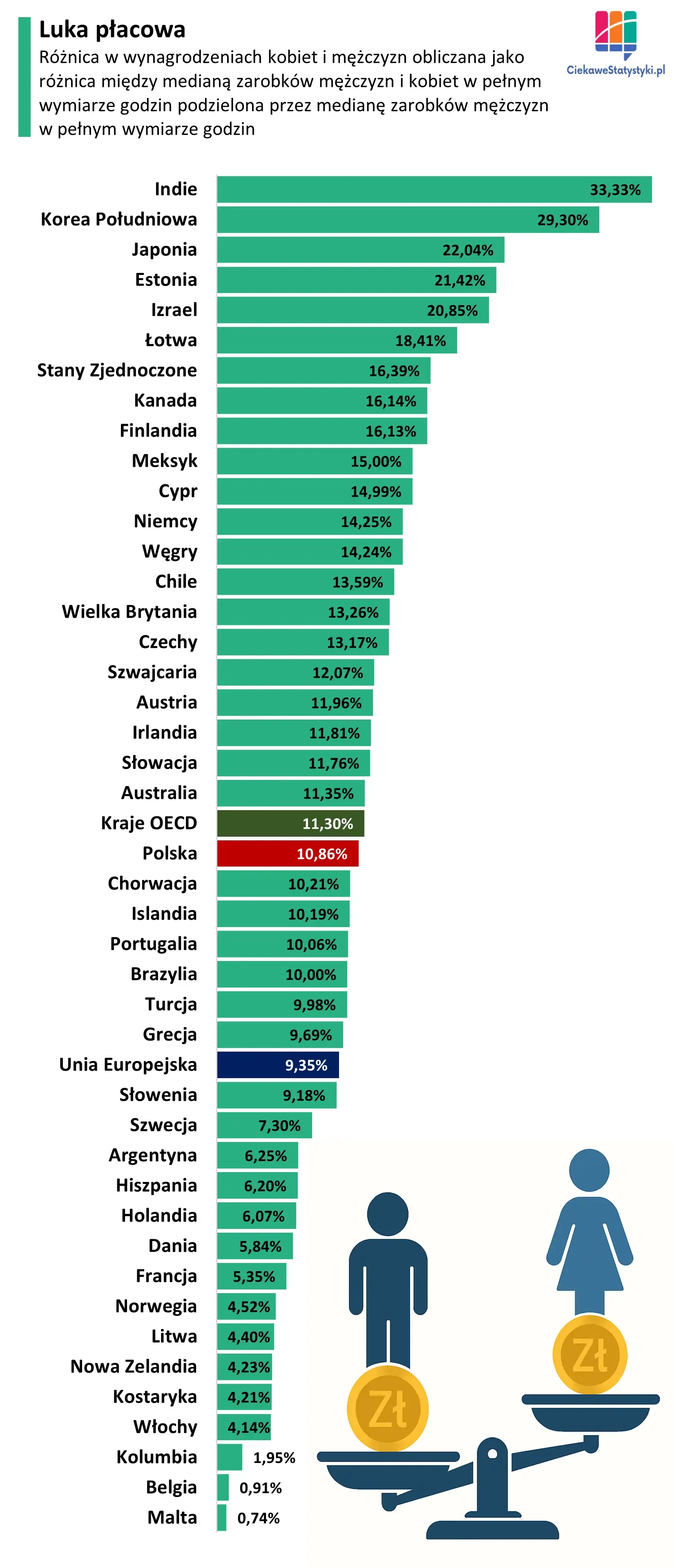 Wykres przedstawia lukę płacową w Polsce i w innych krajach na świecie