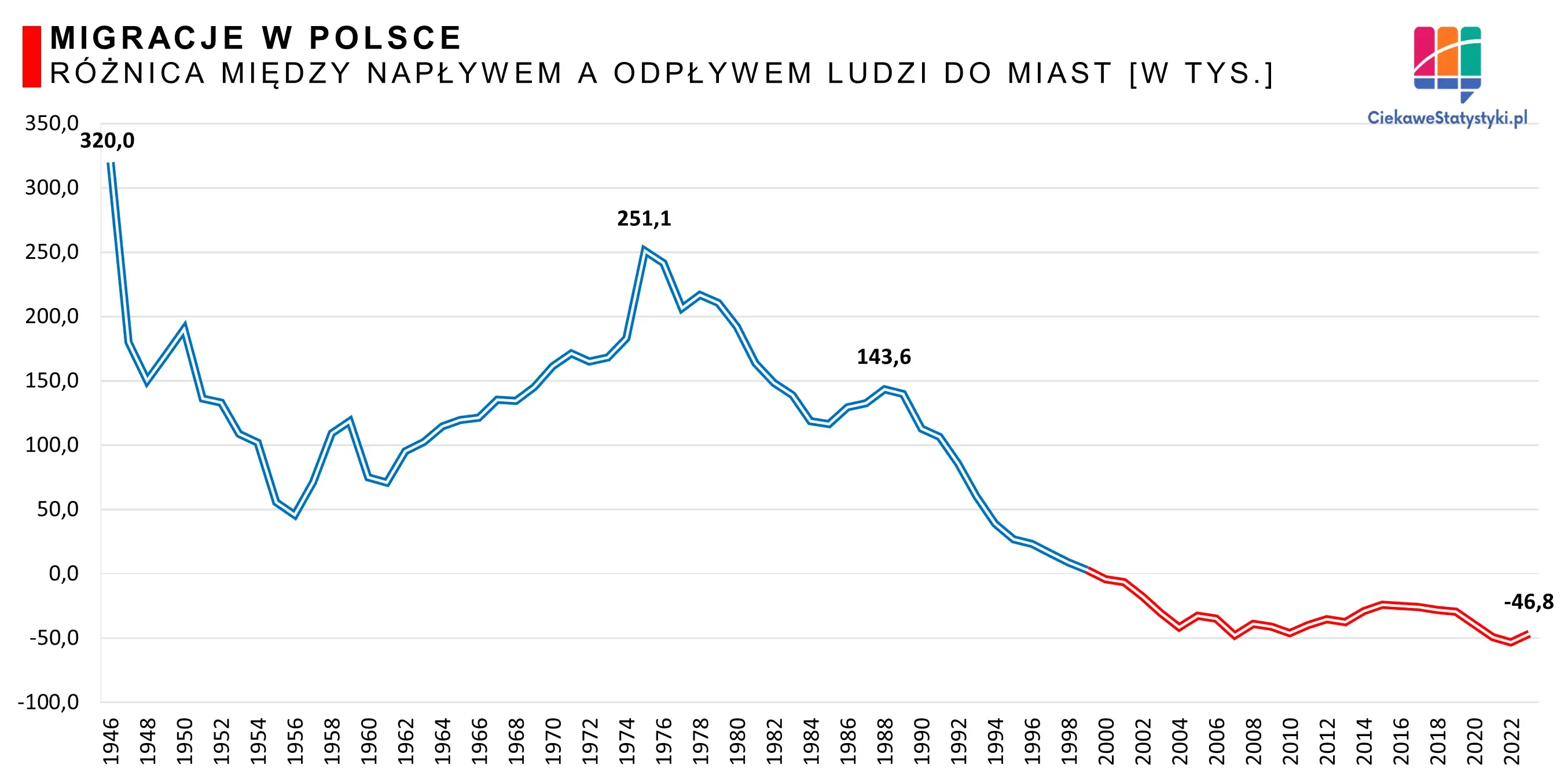 Migracje między miastem a wsią w Polsce Wykres pokazuje ile osób w Polsce przeprowadza się do miasta, a ile na wieś