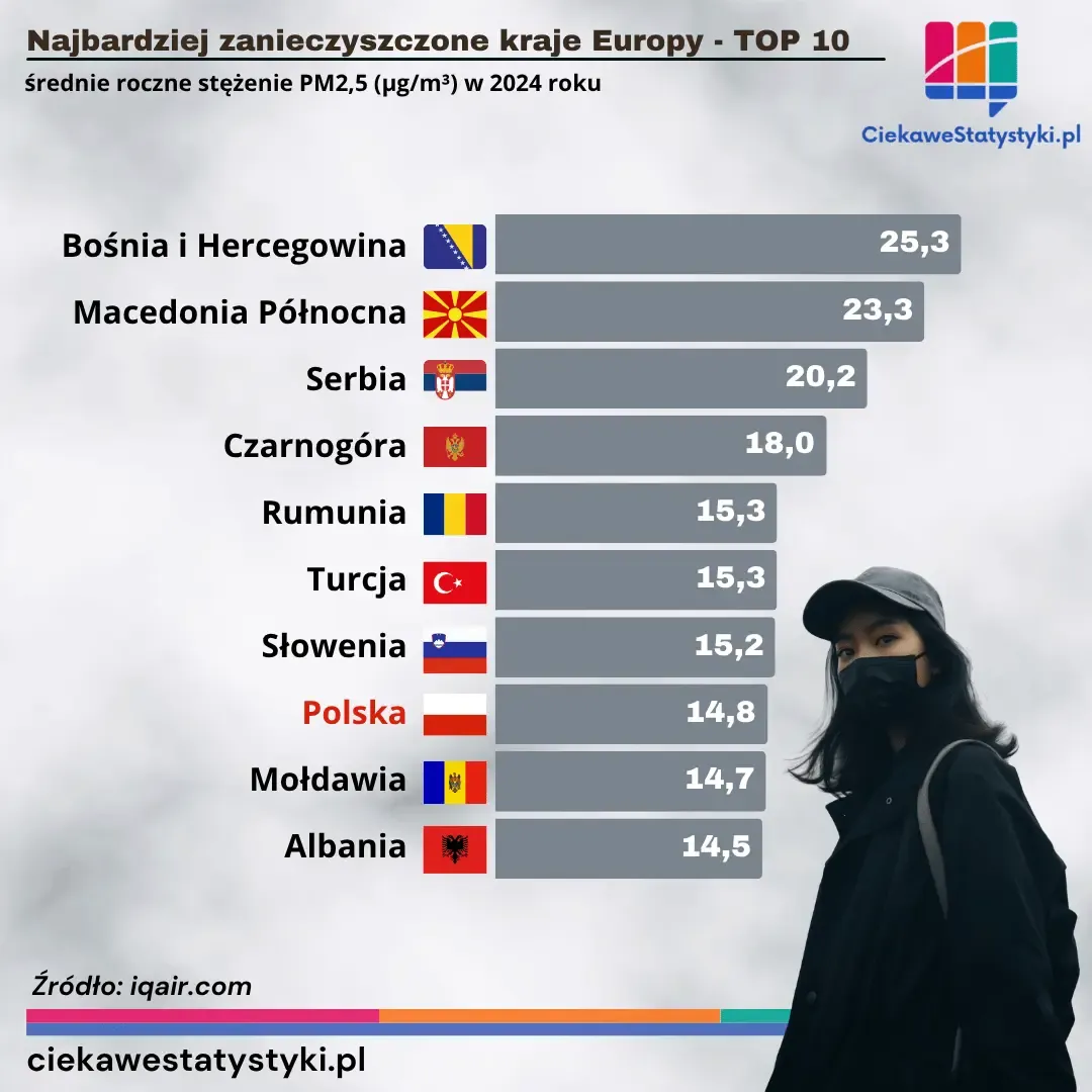 Grafika prezentuje najbardziej zanieczyszczone kraje w Europie wg średniego stężenia PM2,5