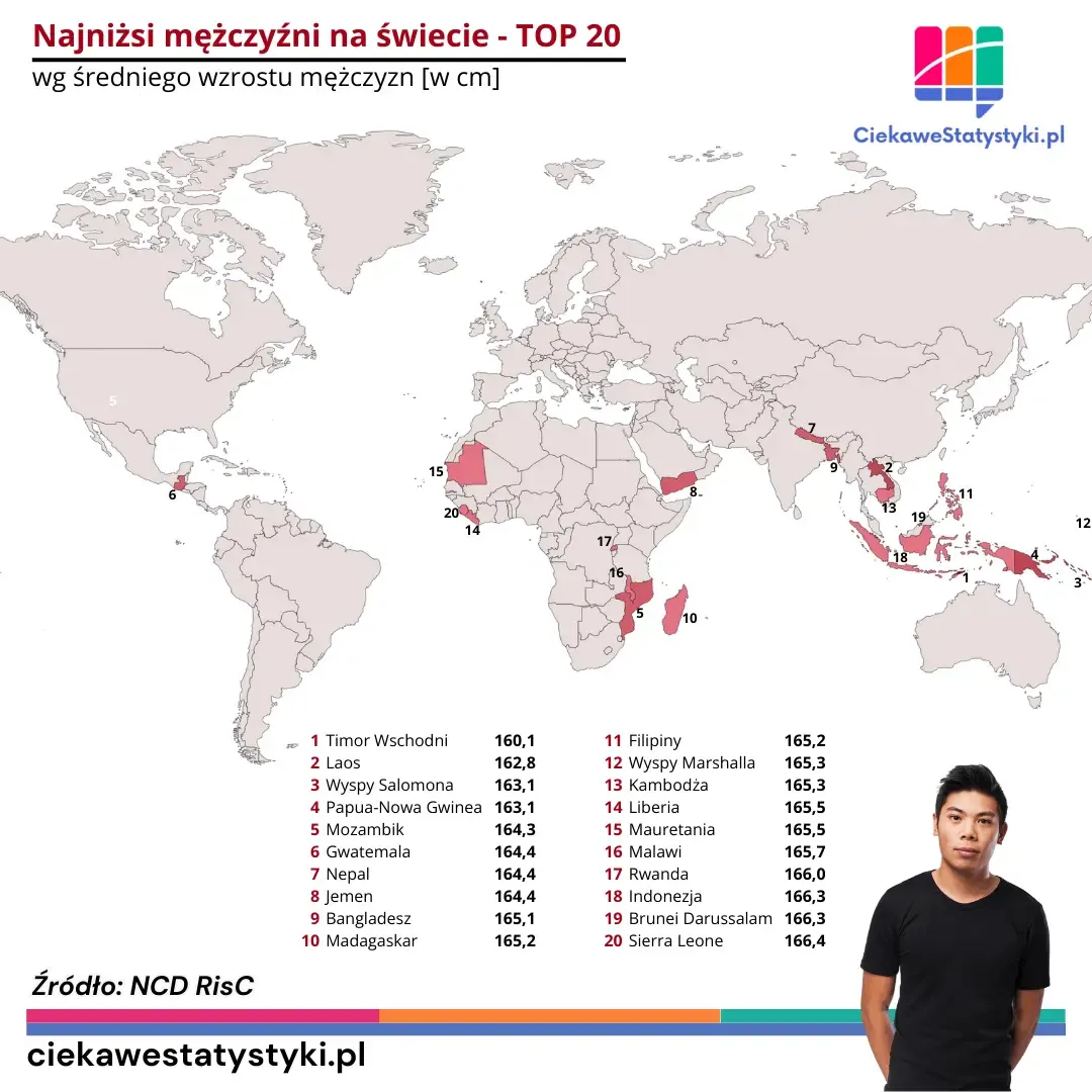 Mapa przedstawia, gdzie na świecie są najniżsi mężczyźni wg średniego wzrostu
