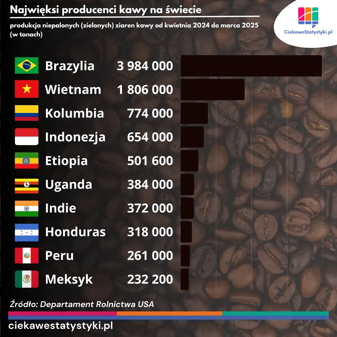 Grafika przedstawia kraje, które produkują najwięcej kawy na świecie