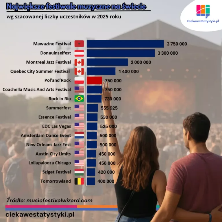 Największe festiwale muzyczne na świecie