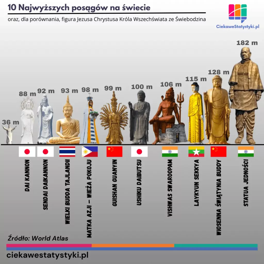Najwyższe posągi świata - ranking