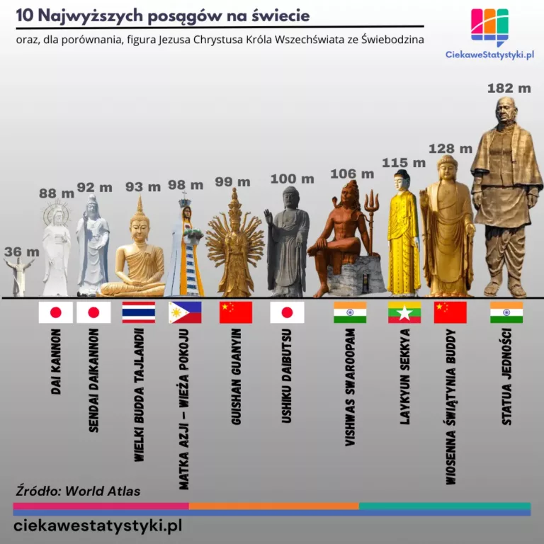 Najwyższe posągi na świecie - ranking