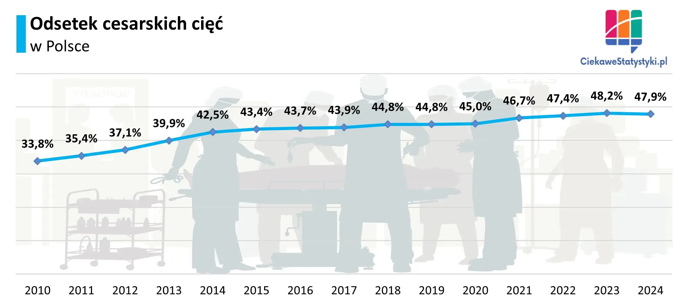Wykres przedstawia odsetek cesarskich cięć wykonywanych w Polsce na przestrzeni lat