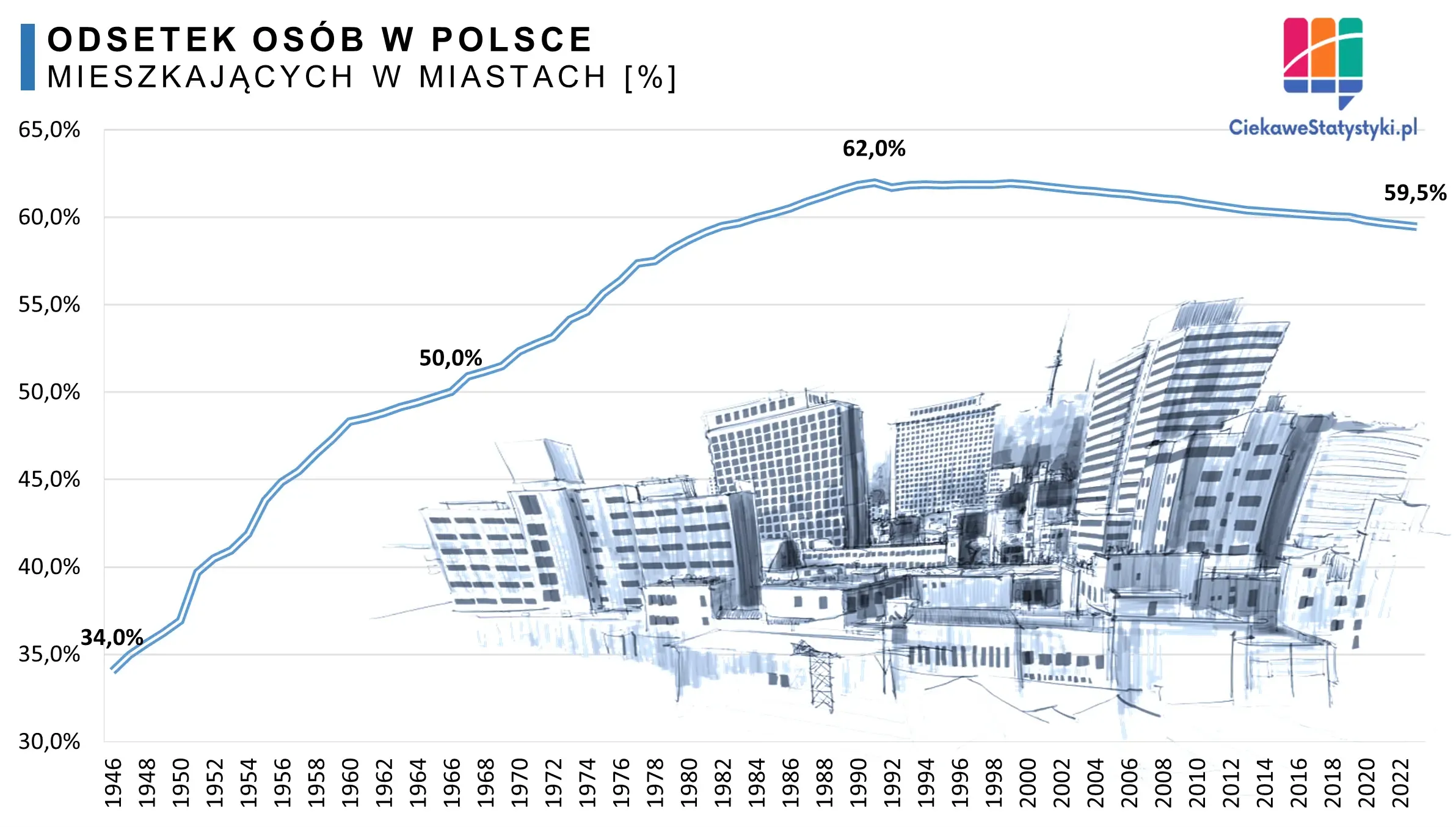 Wskaźnik urbanizacji w Polsce Wykres przedstawia wskaźnik urbanizacji w Polsce na przestrzeni lat, czyli ile osób w Polsce mieszka w miastach