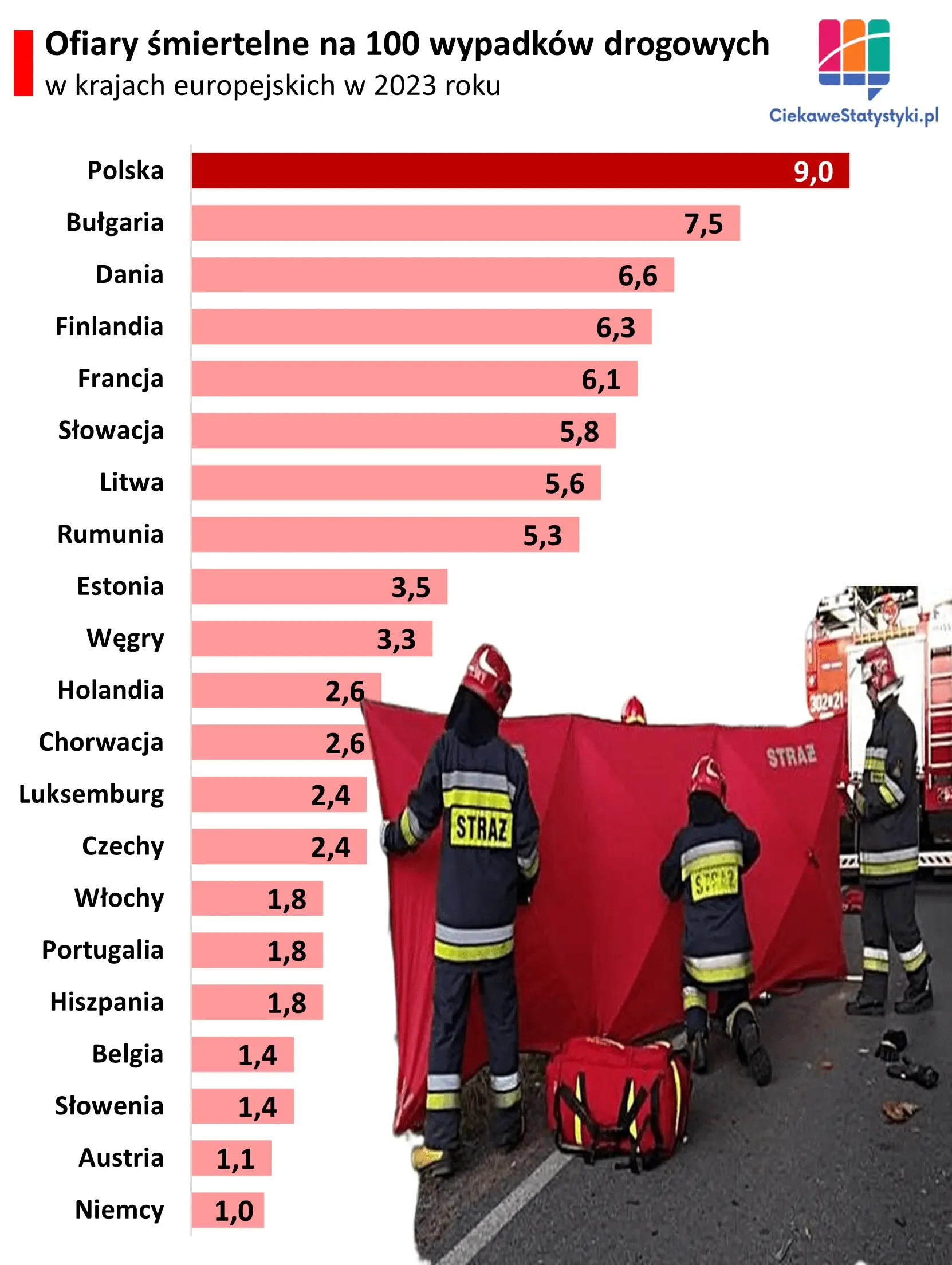 Wykres przedstawia wskaźnik śmiertelności wypadków drogowych w Europie