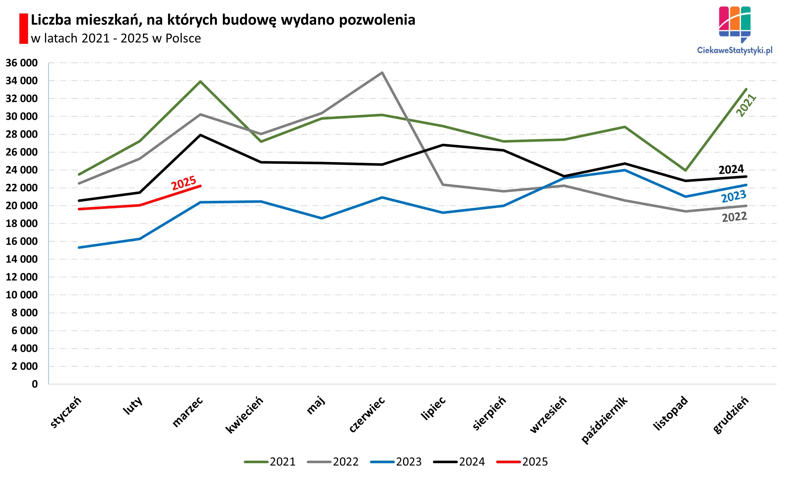Liczba mieszkań, na których budowę wydano pozwolenie Wykres pokazuje na budowę ilu mieszkań w Polsce wydano pozwolenie w poszczególnych latach