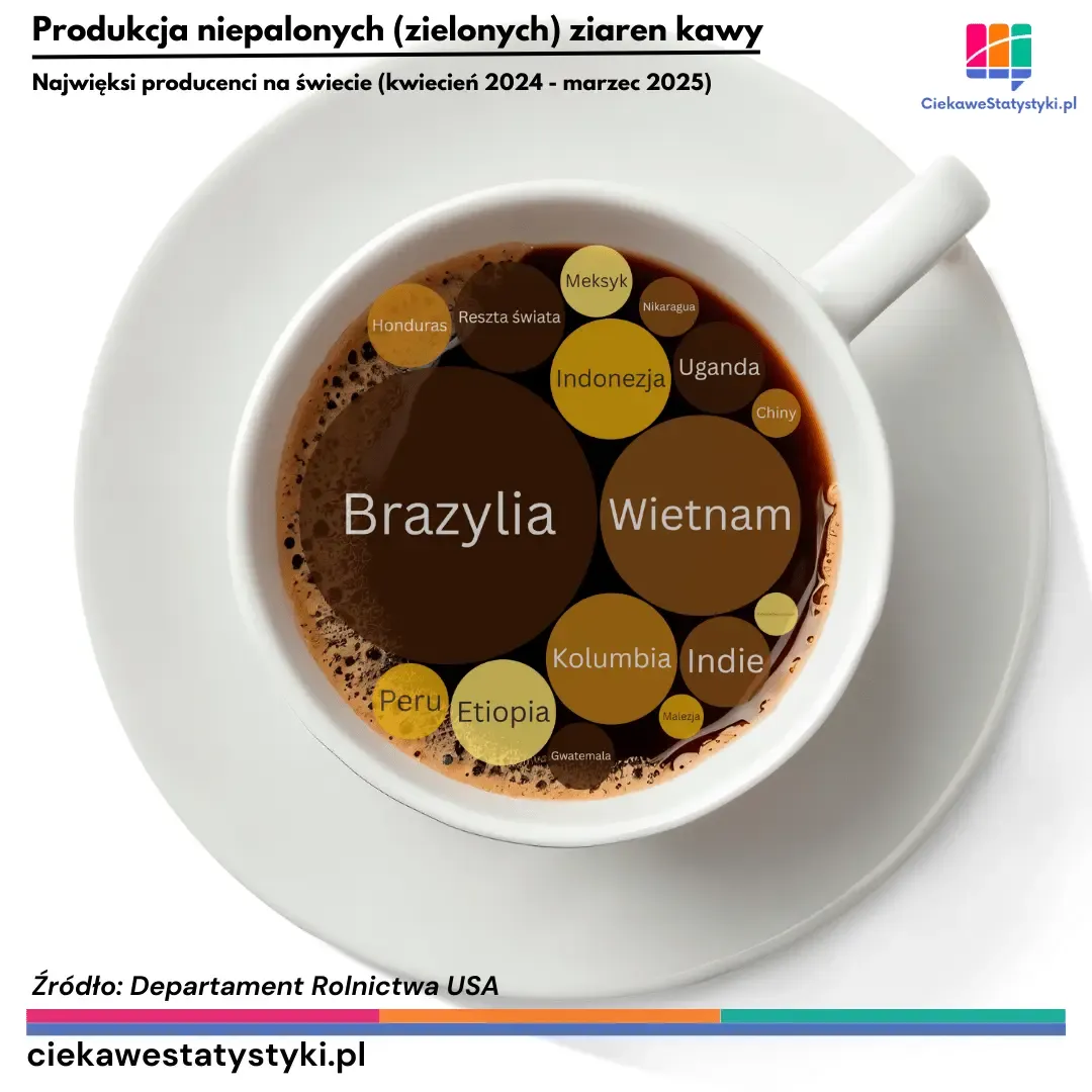 Grafika przedstawia największych producentów kawy na świecie