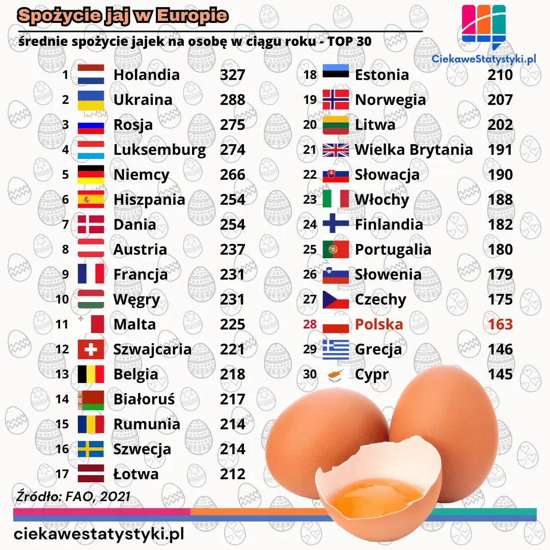 Infografika przedstawia, gdzie w Europie spożywa się najwięcej jajek na osobę rocznie