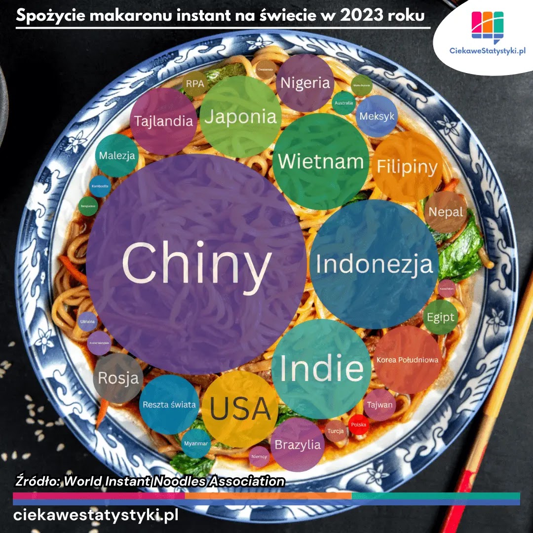 Grafika prezentuje gdzie zjada się najwięcej zupek chińskich
