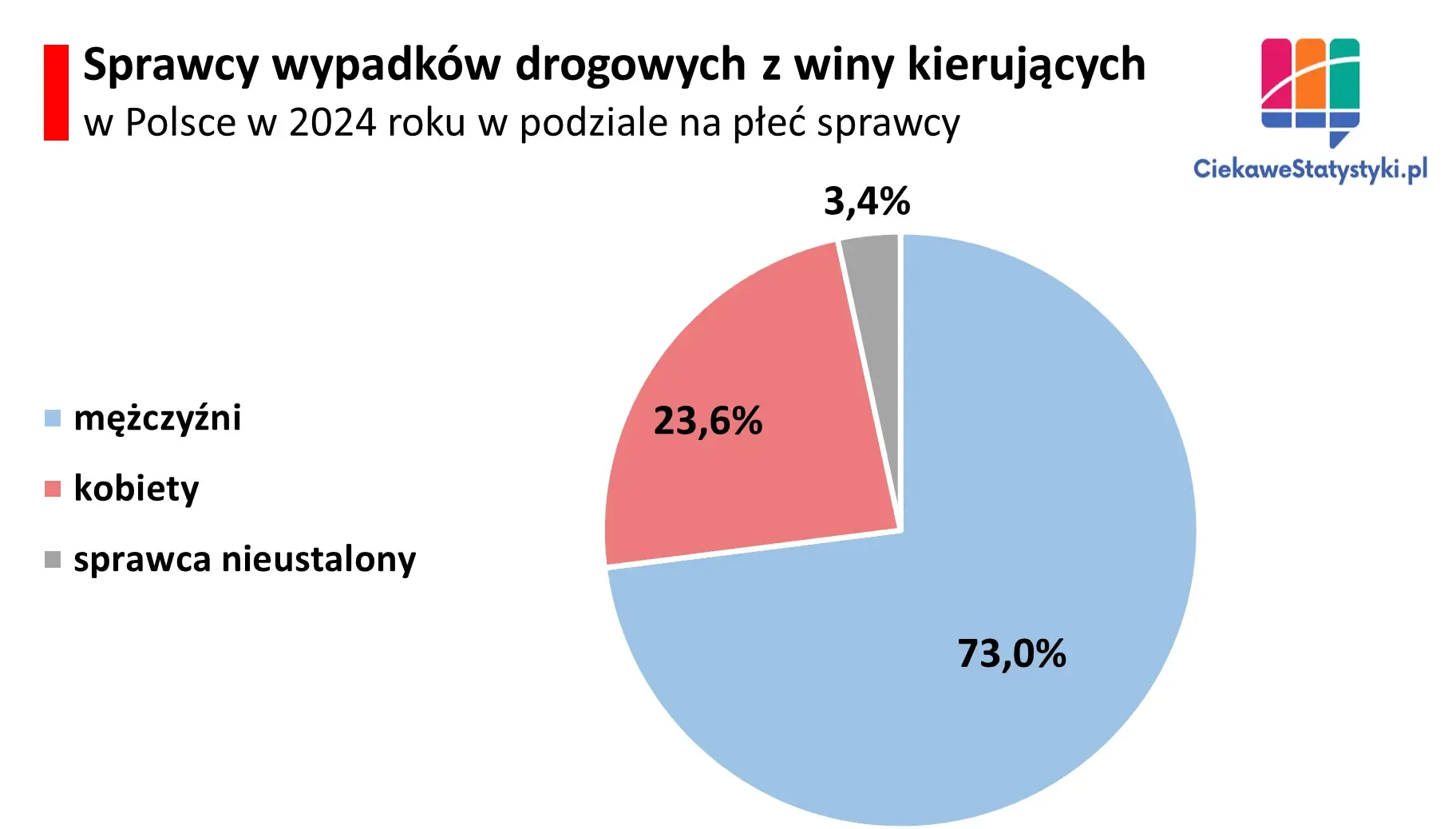 Wykres pokazuje kto powoduje najwięcej wypadków drogowych w Polsce, kobiety czy mężczyźni