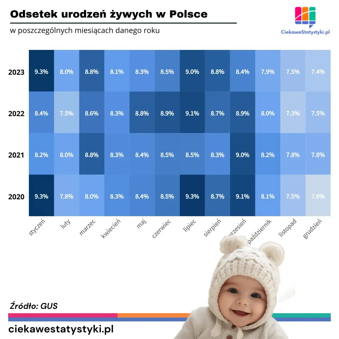 Grafika przedstawia odsetek urodzeń w Polsce w poszczególnych miesiącach dla danego roku, czyli prezentuje w jakim miesiącu rodzi się najwięcej dzieci