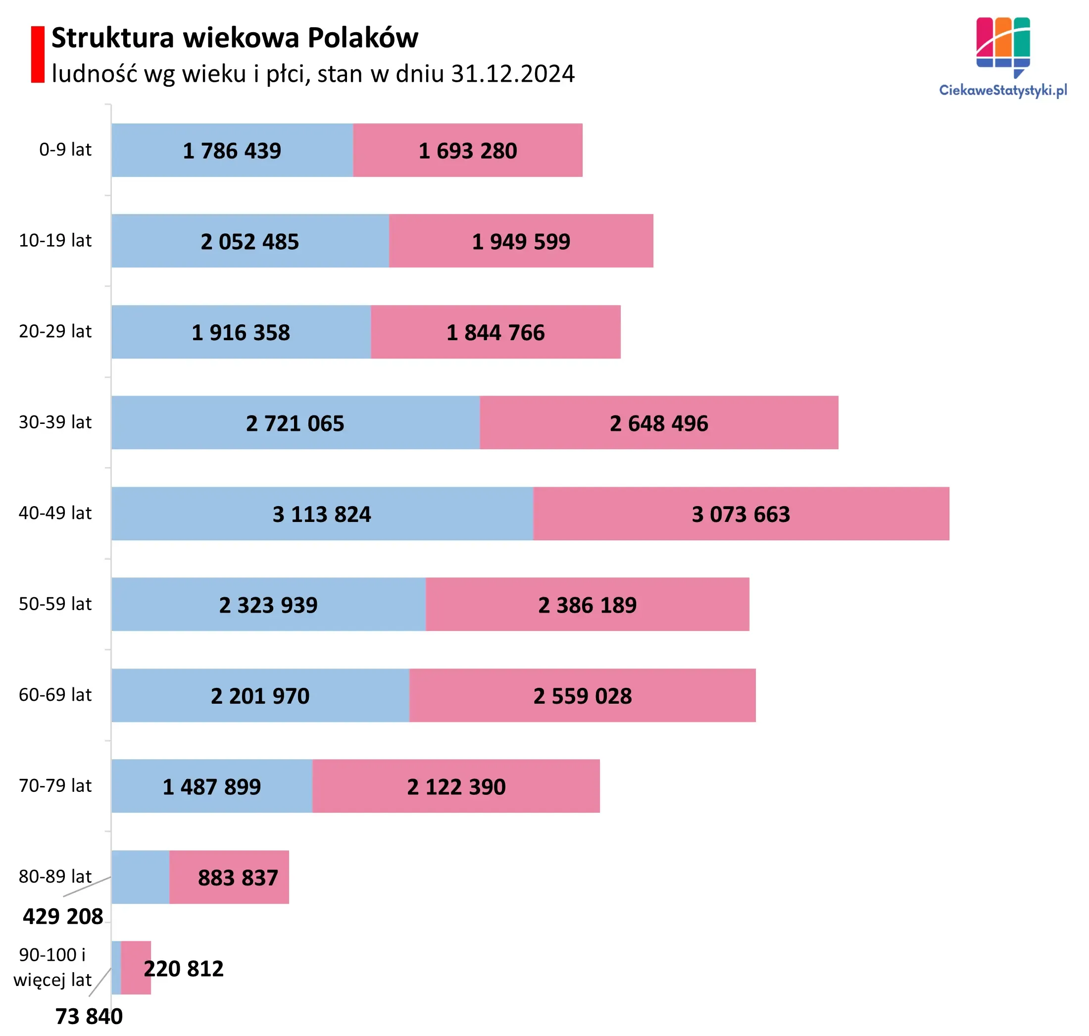 Grafika prezentuję strukturę ludności w Polsce wg wieku i płci