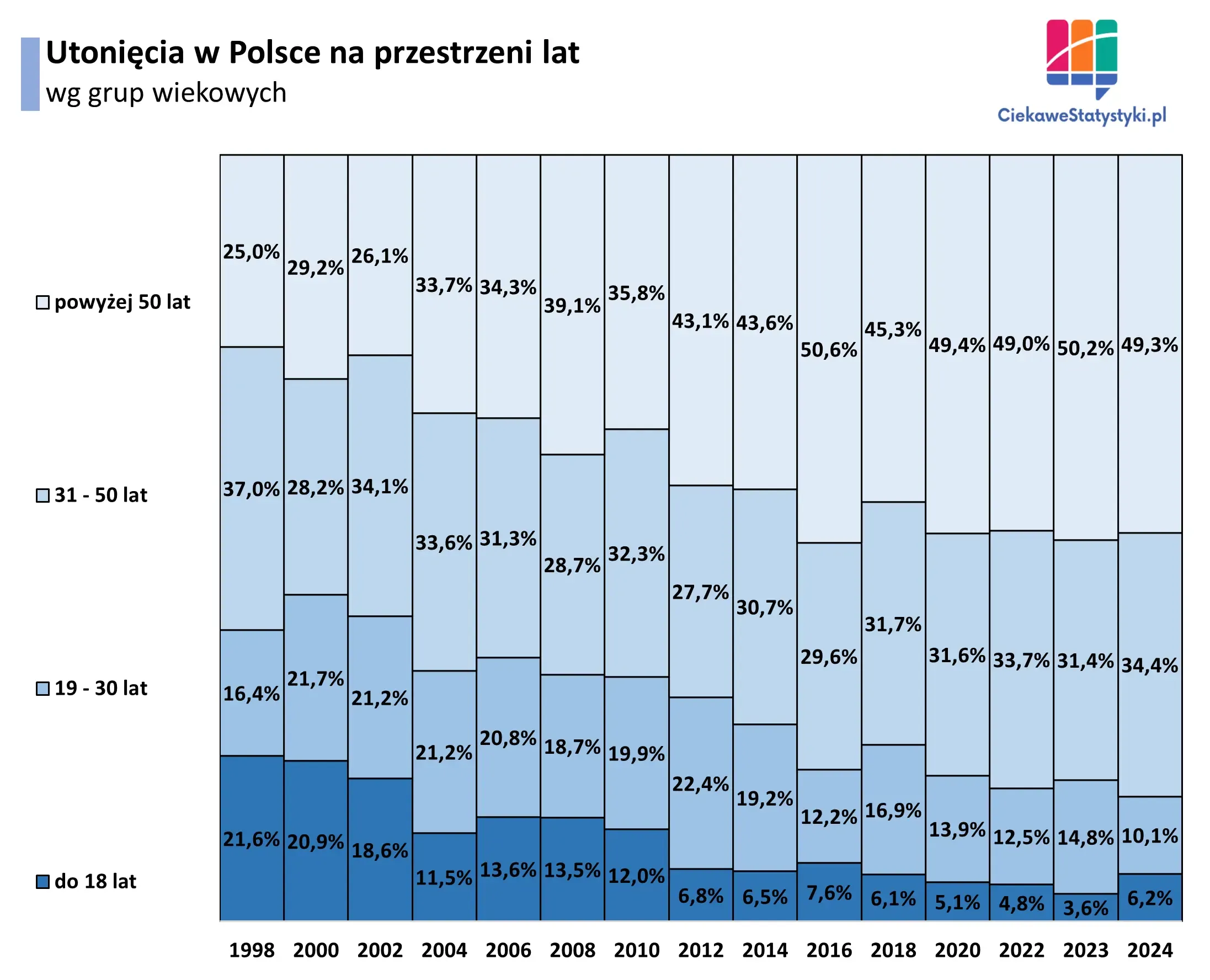 Wykres pokazuje w jakim wieku tonie najwięcej osób w Polsce