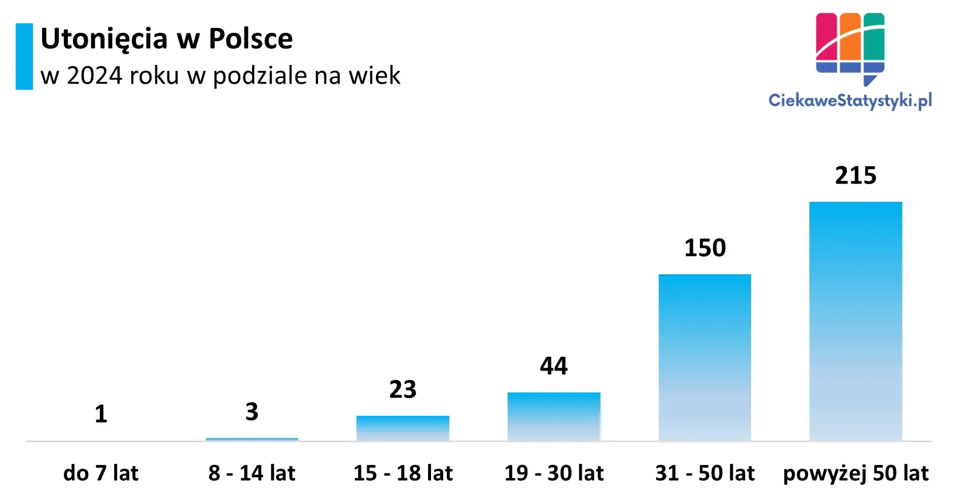 Wykres przedstawia liczbę utonięć w Polsce w podziale na grupy wiekowe