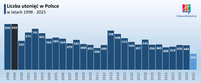Utonięcia w Polsce w poszczególnych latach w okresie 1998 - 2025 na podstawie danych Policji