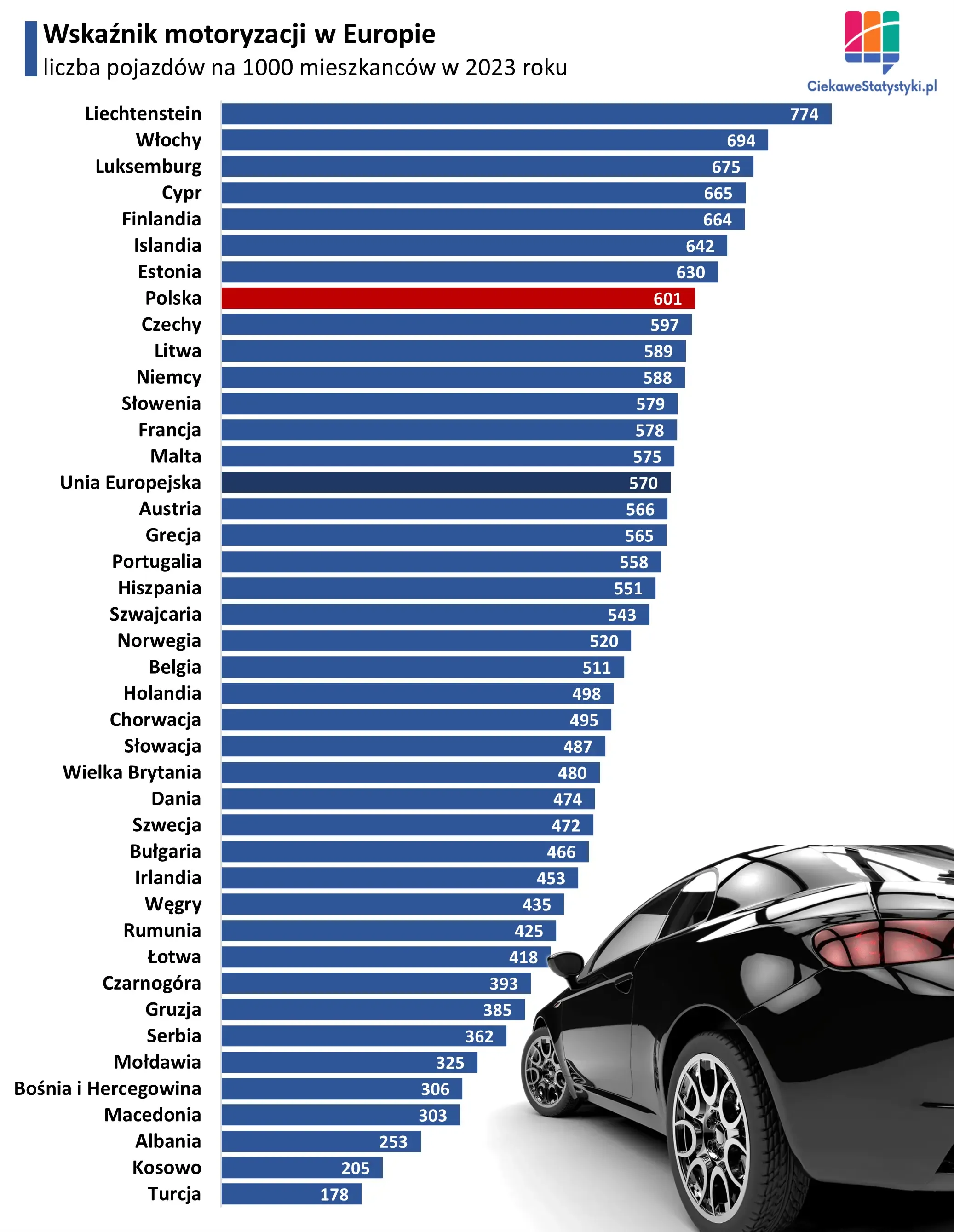 Wykres pokazuje ile wynosi wskaźnik motoryzacji w Polsce i w pozostałych krajach Europy