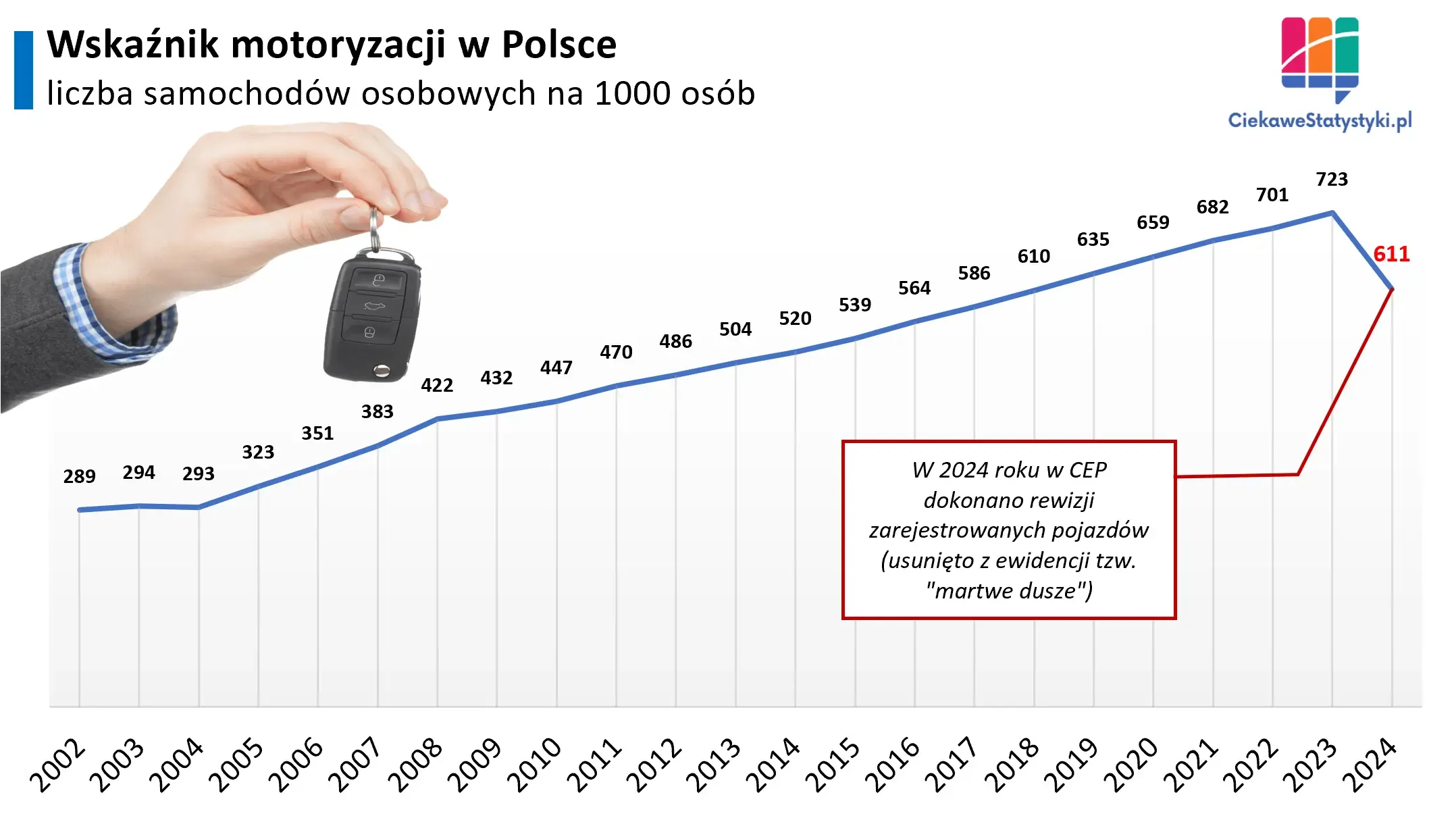 Wykres przedstawia wskaźnik motoryzacji w Polsce na przestrzeni lat