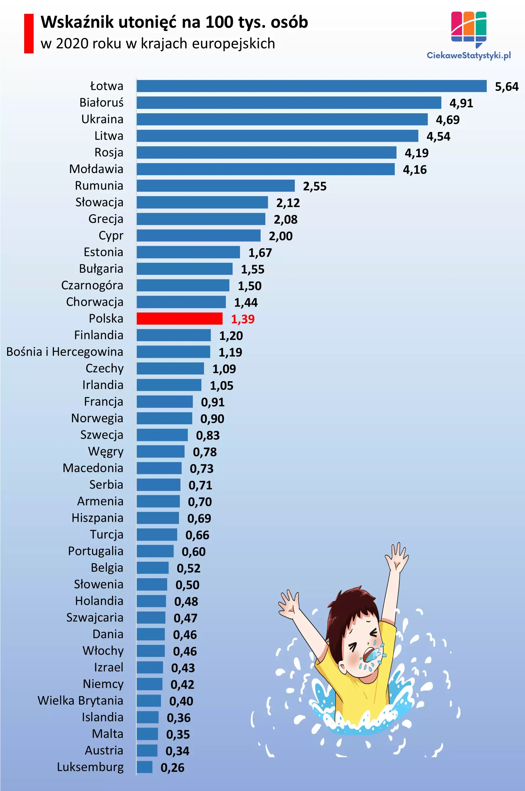 Wykres pokazuje gdzie jest najwięcej utonięć w Europie