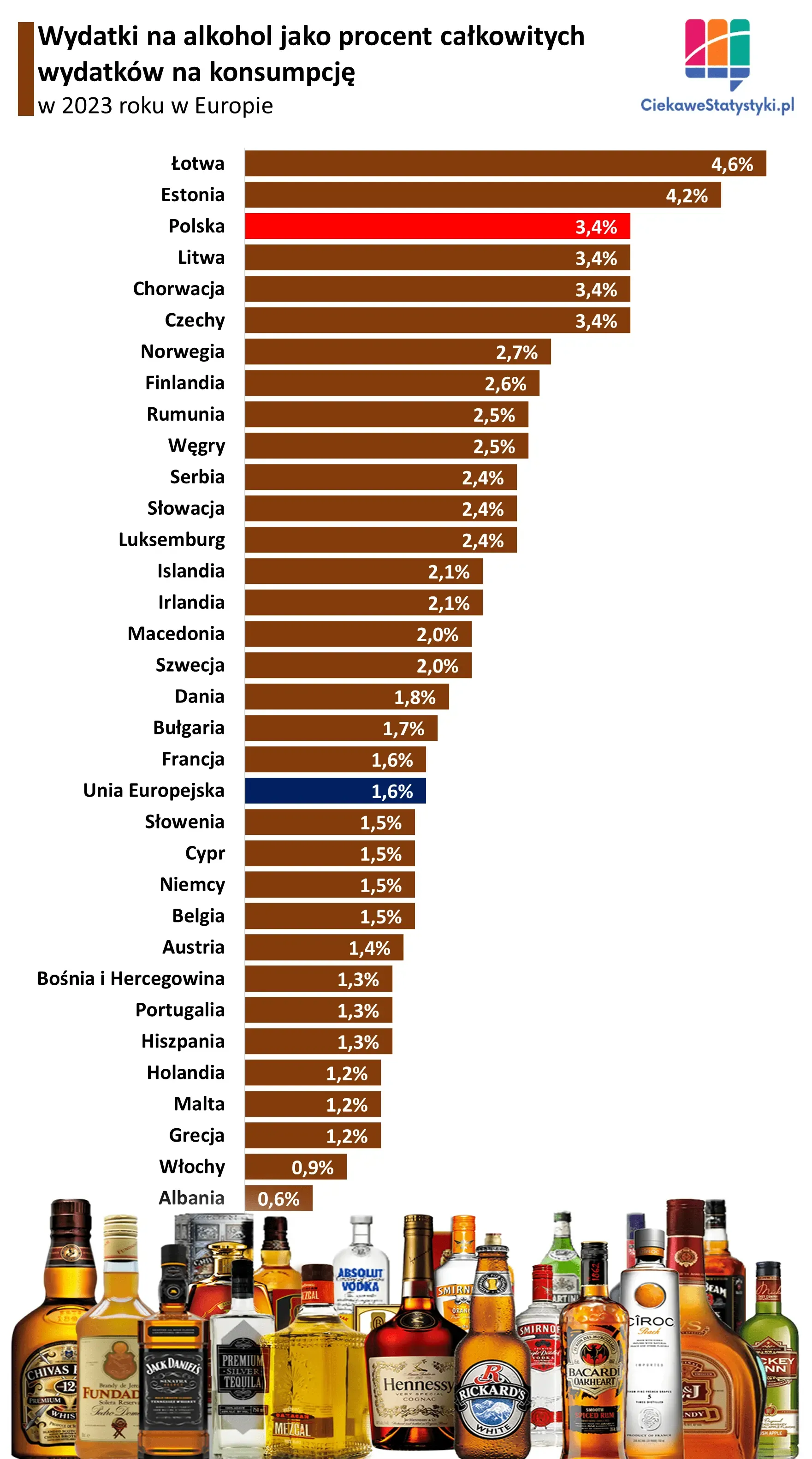 Wykres przedstawia wydatki na alkohol w Polsce i w pozostałych krajach Europy jako odsetek wszystkich wydatków na konsumpcję