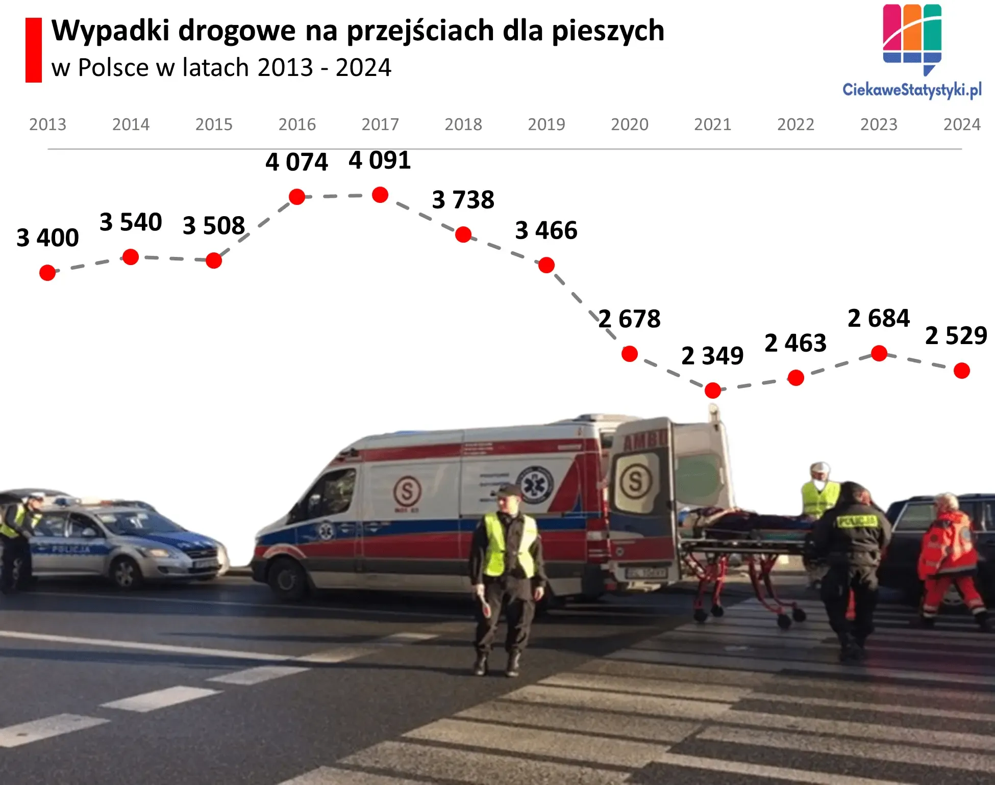 Wykres przedstawia ile wypadków drogowych w Polsce było na przejściu dla pieszych