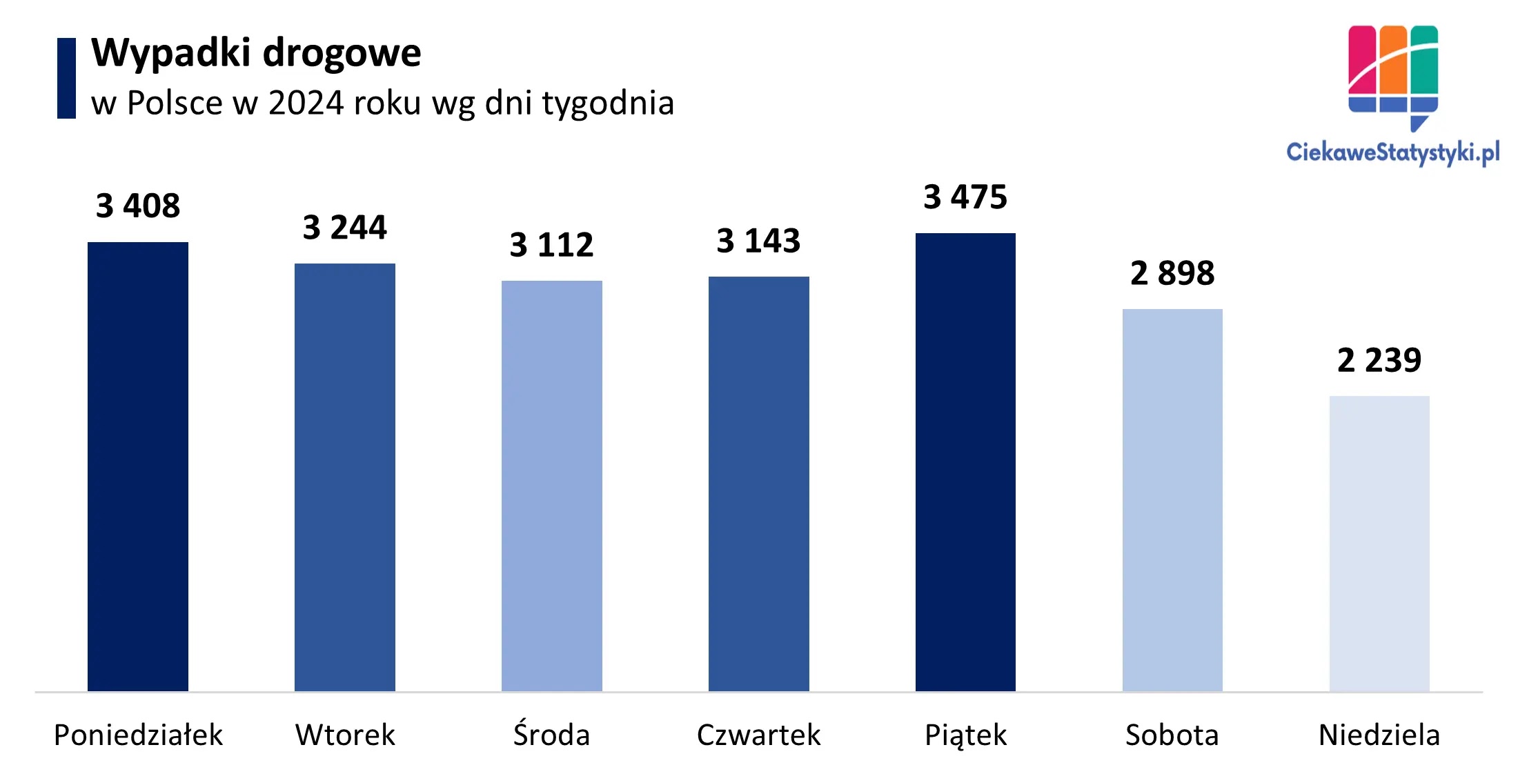 Wykres informuje w które dni tygodnia jest najwięcej wypadków drogowych w Polsce