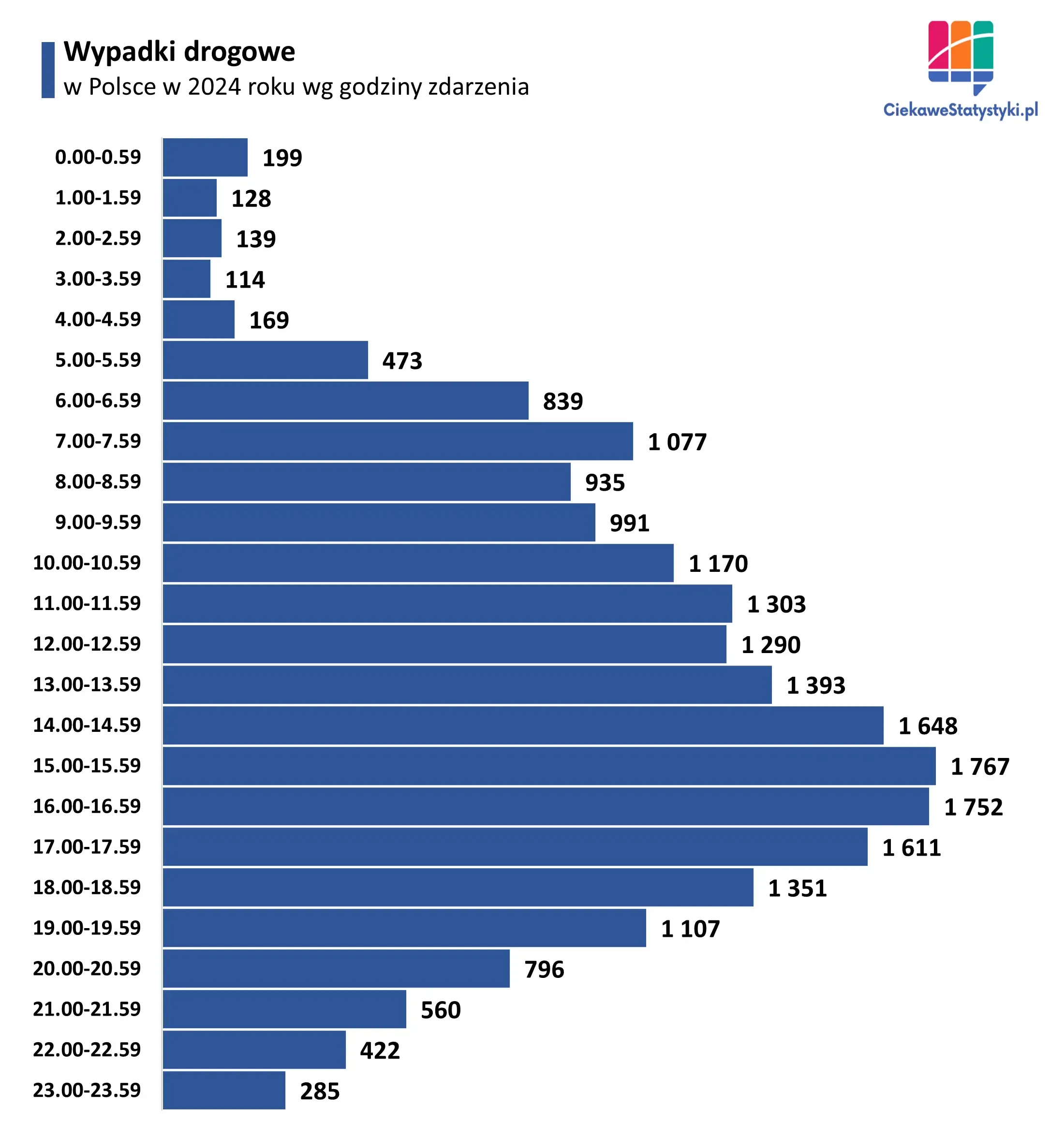 Wykres pokazuje w jakich godzinach dochodzi do największej liczby wypadków drogowych w Polsce