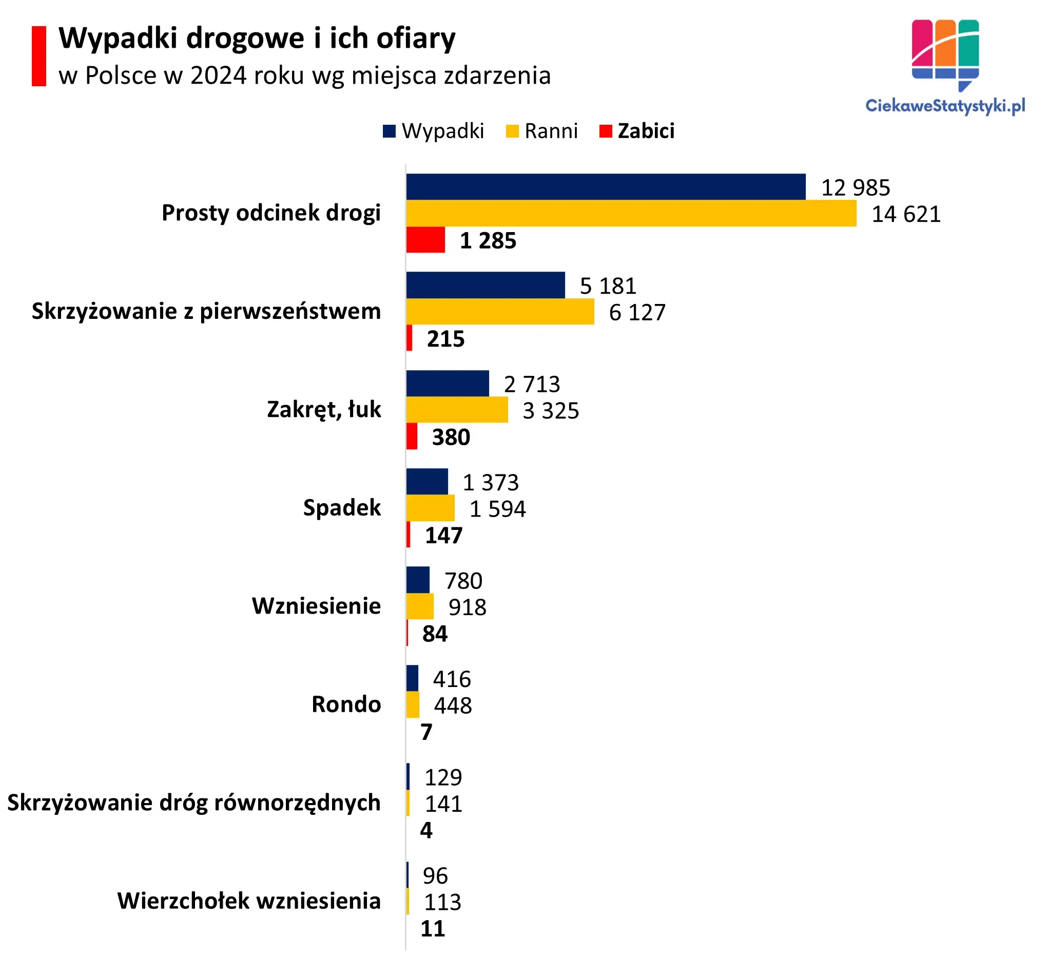 Wykres pokazuje w jakich miejscach dochodzi najczęściej do wypadków drogowych w Polsce