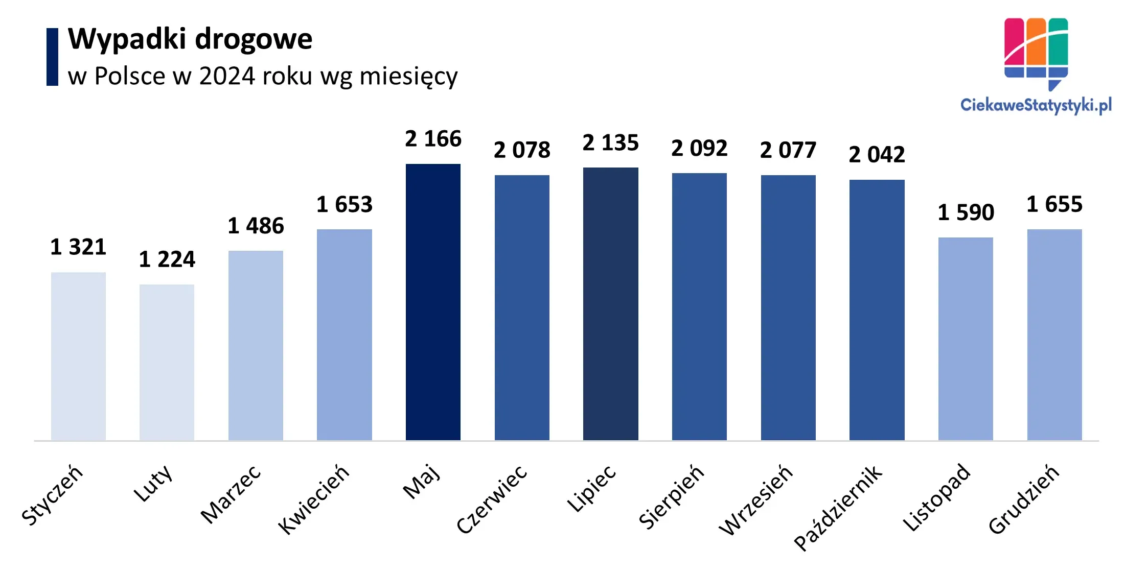 Wykres przedstawia liczbę wypadków drogowych w Polsce w podziale na miesiące