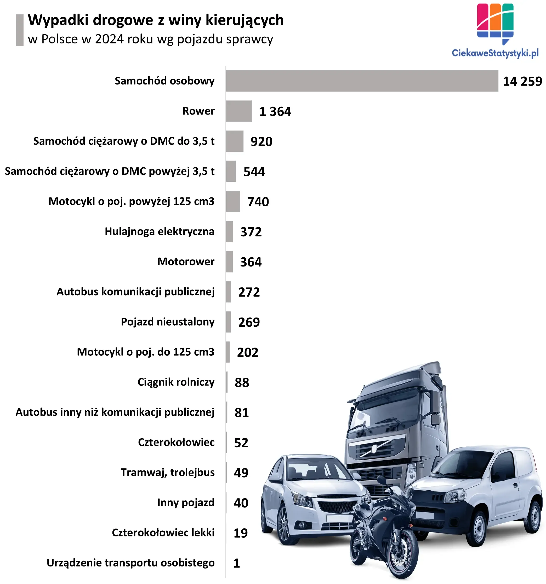 Wykres prezentuje liczbę wypadków drogowych w podziale na rodzaj pojazdu sprawcy