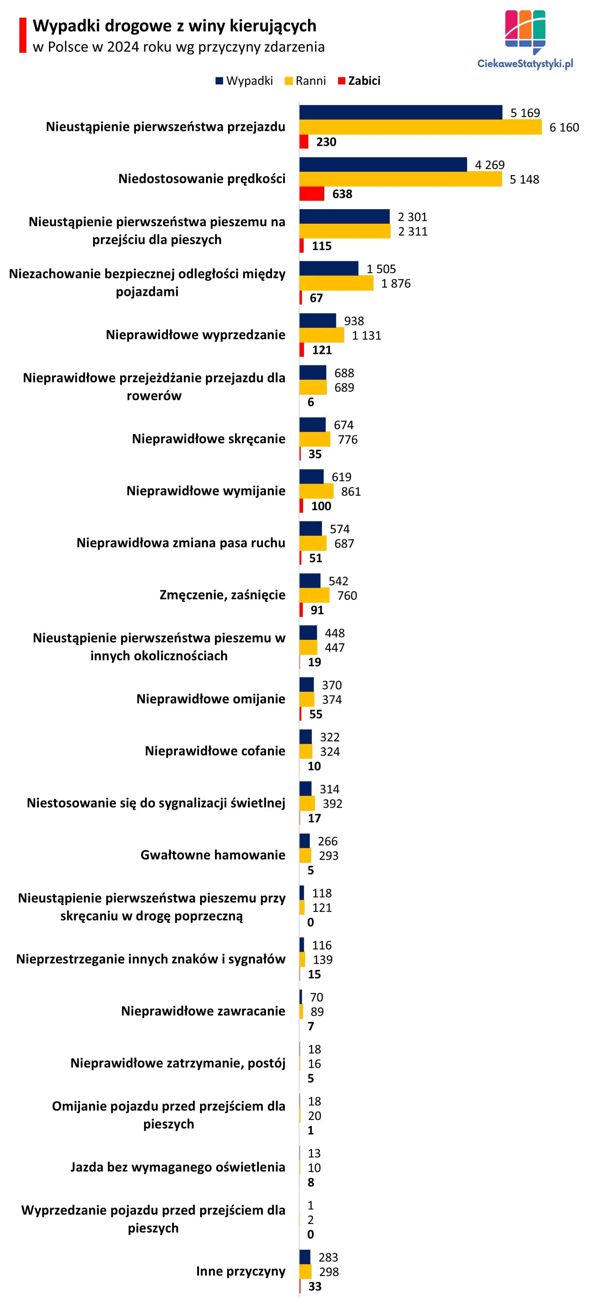Wykres prezentuje przyczyny wypadków drogowych w Polsce