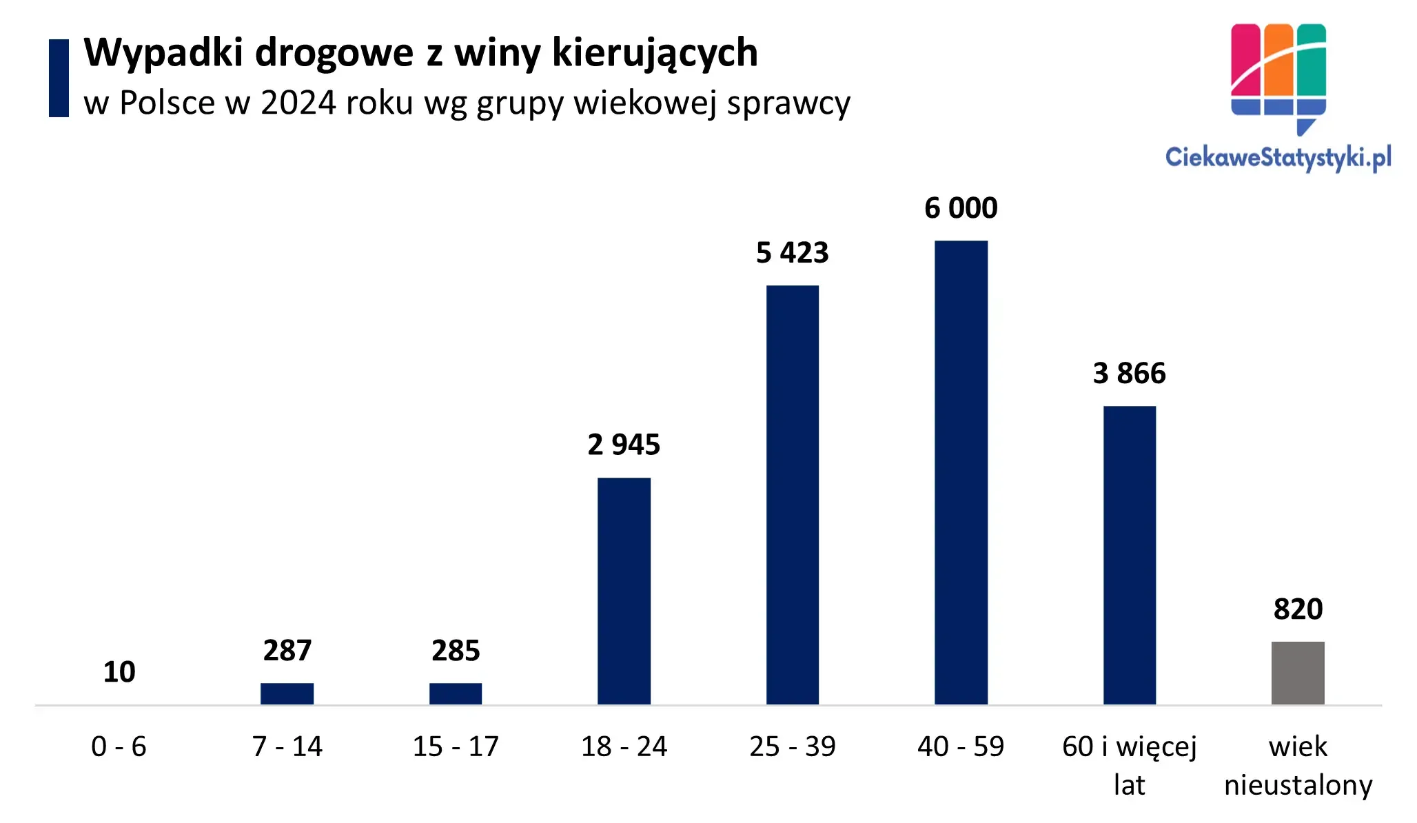 Wykres przedstawia w jakim wieku kierujący popełniają najwięcej wypadków drogowych w Polsce