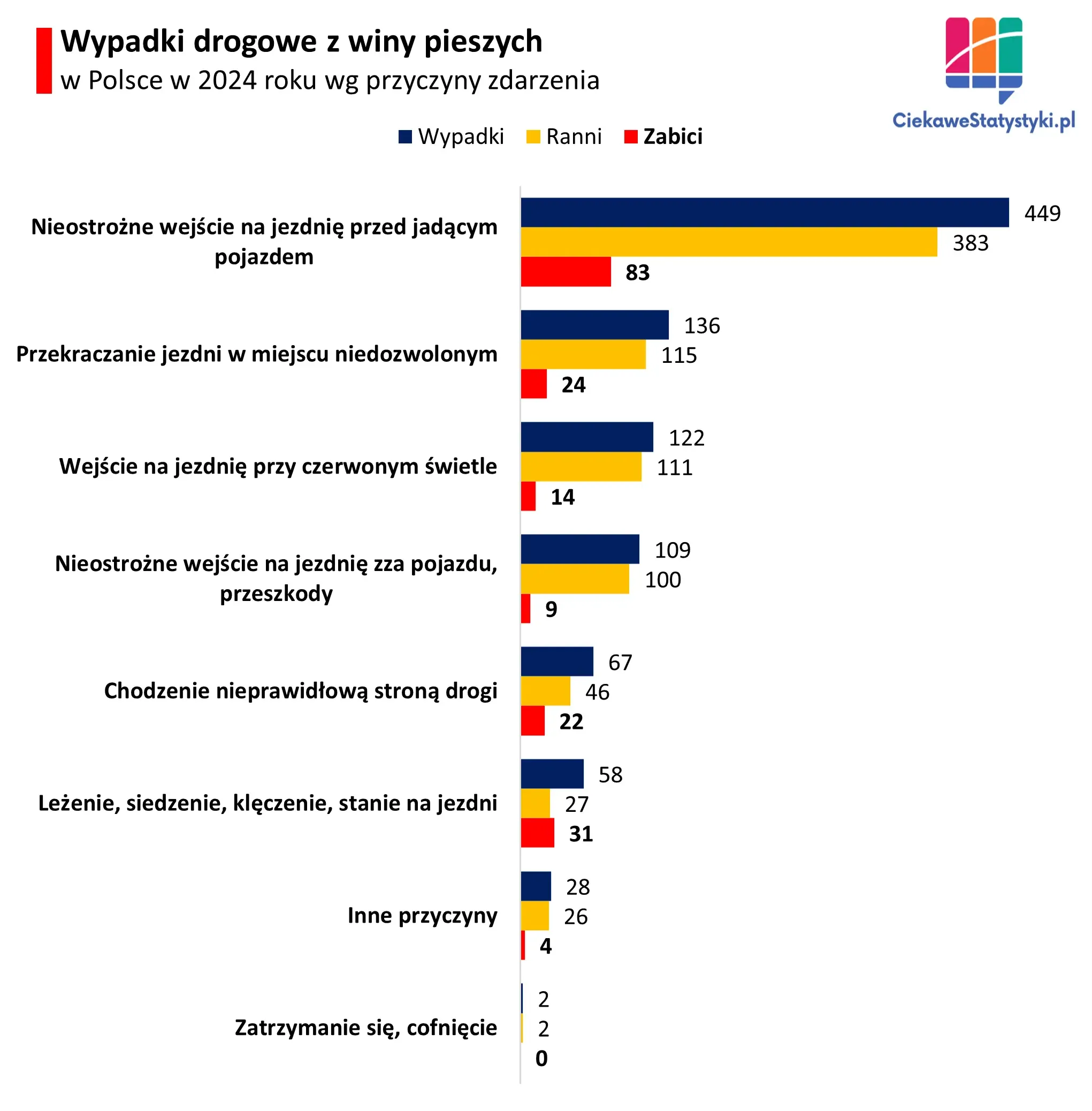 Wykres informuje ile wypadków drogowych w Polsce i z jakich przyczyn było z winy pieszych