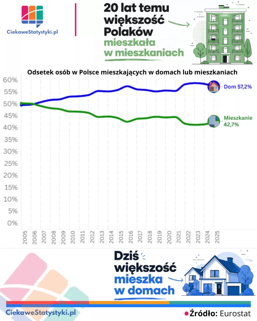 Odsetek osób mieszkających w domu i mieszkaniu w Polsce Odsetek osób mieszkających w domu i mieszkaniu w Polsce w latach 2005 - 2025 na podstawie danych Eurostat