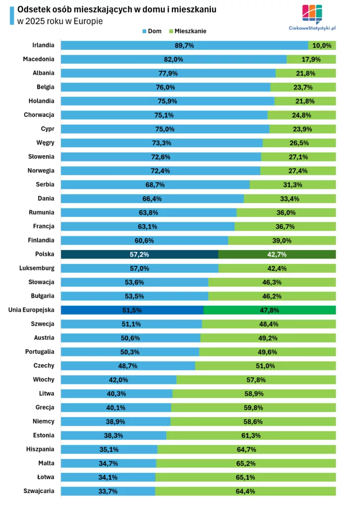 Odsetek osób mieszkających w domu i mieszkaniu w Europie Udział mieszkańców krajów europejskich mieszkających w domach jednorodzinnych według danych Eurostatu