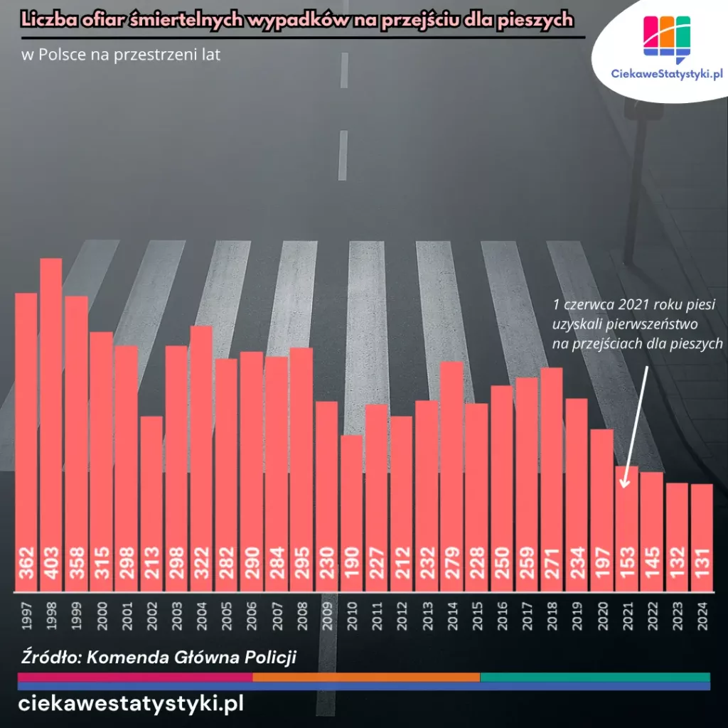 Liczba zabitych na przejściu dla pieszych