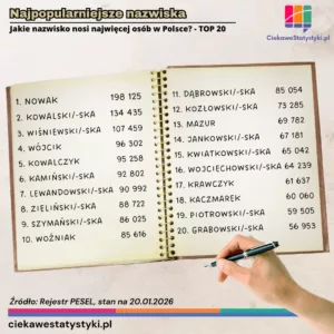 Najpopularniejsze nazwiska w Polsce