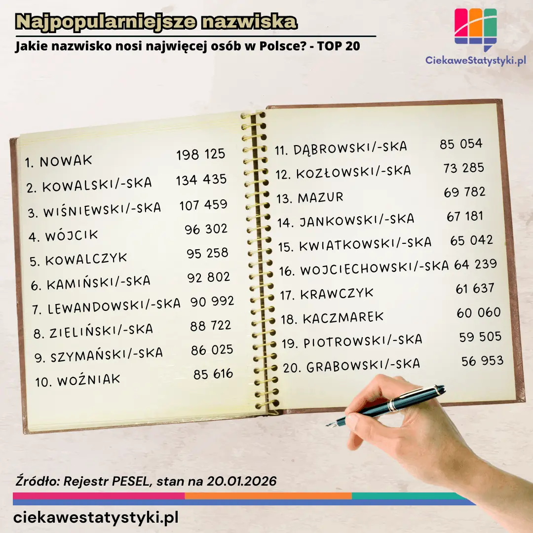 Najpopularniejsze nazwiska w Polsce – ranking
