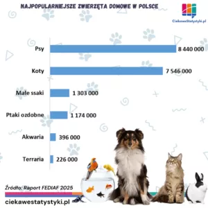 Najpopularniejsze zwierzęta domowe w Polsce