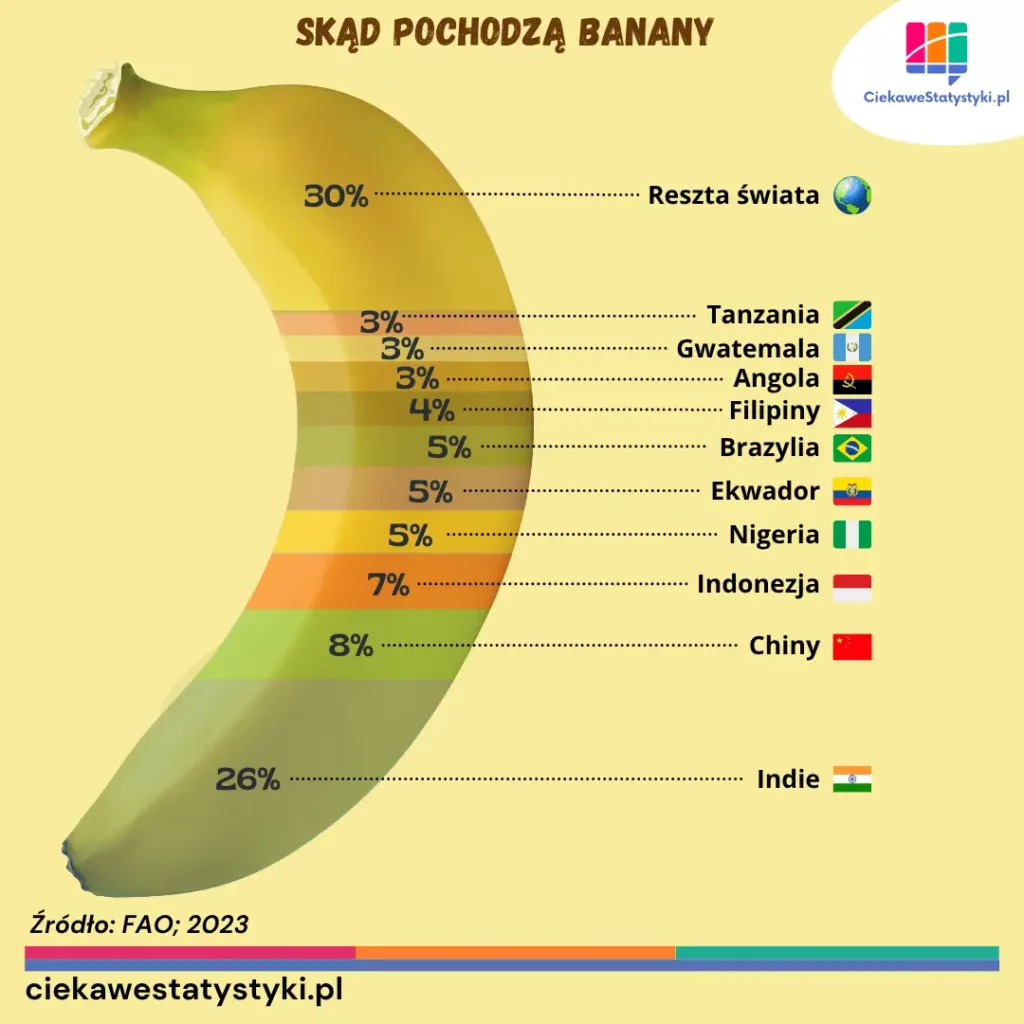 Skąd pochodzą banany Infografika pokazuje skąd pochodzą banany na świecie wg odsetka światowej uprawy (dane FAO).