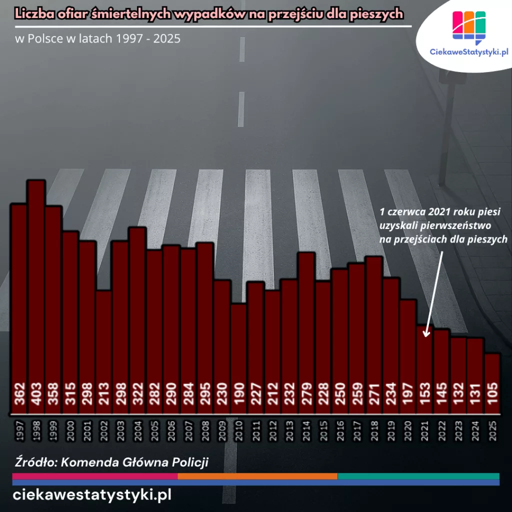 Liczba ofiar śmiertelnych w wypadkach na pasach Liczba ofiar śmiertelnych w wypadkach na przejściach dla pieszych w Polsce (1997–2025), dane Komendy Głównej Policji
